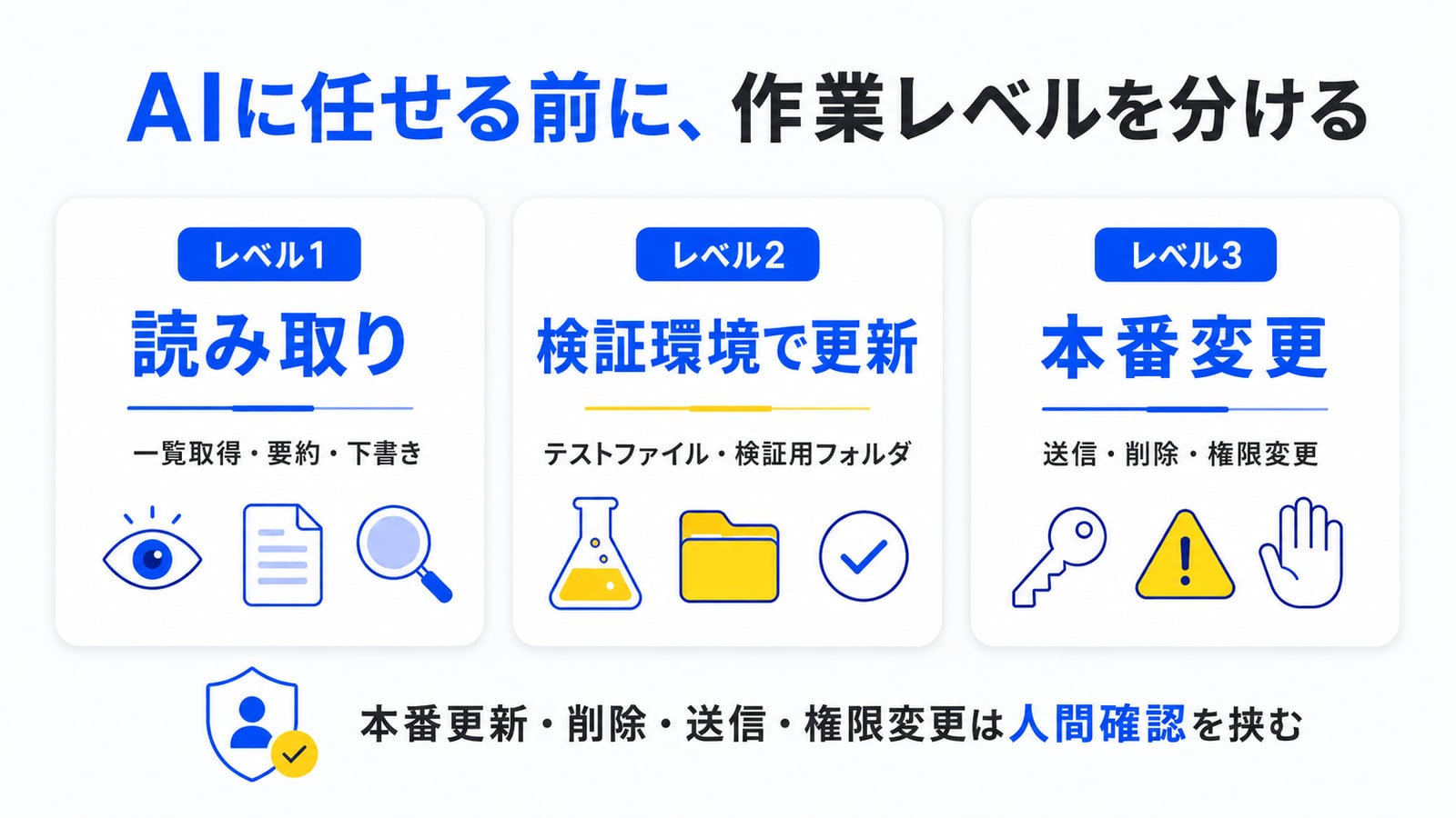 AIに任せる前に、作業レベルを分ける。レベル1:読み取り(一覧取得・要約・下書き)、レベル2:検証環境で更新、レベル3:本番変更(送信・削除・権限変更)は人間確認