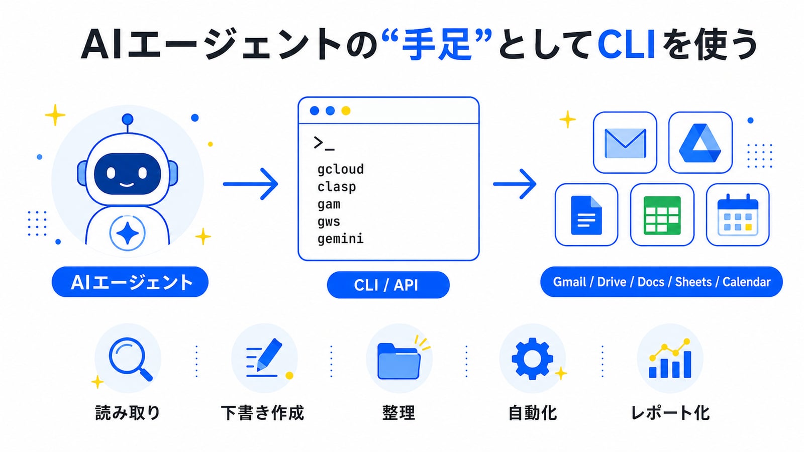 AIエージェントの手足としてCLIを使う。AIエージェント→gcloud・clasp・gam・gws・gemini→Gmail・Drive・Docs・Sheets・Calendarの流れ