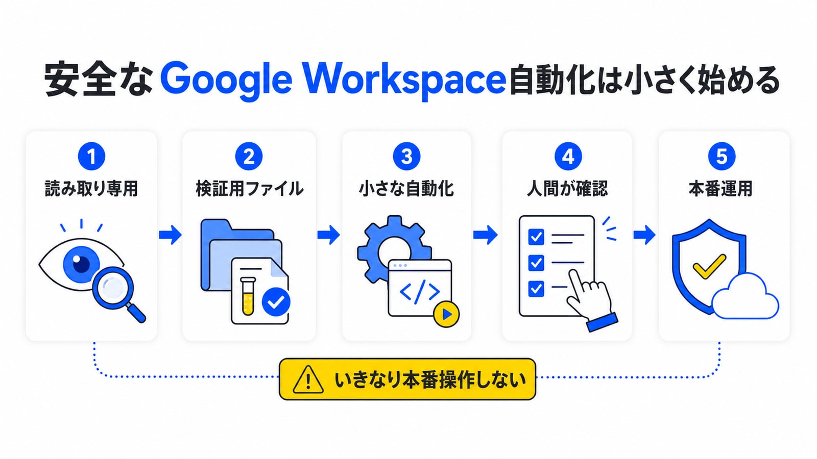 安全なGoogle Workspace自動化は小さく始める。①読み取り専用→②検証用ファイル→③小さな自動化→④人間が確認→⑤本番運用の5ステップ