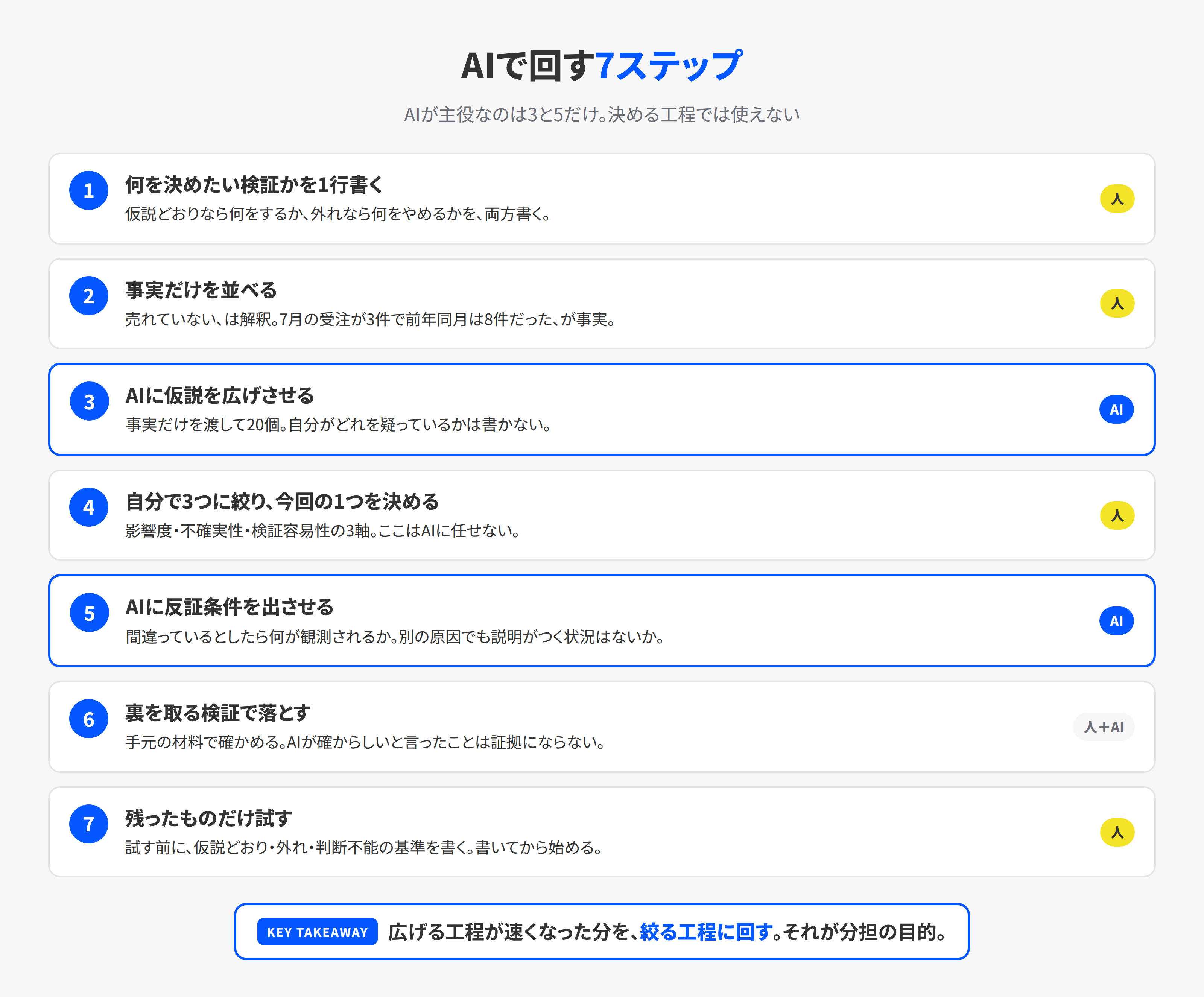 AIで仮説検証を回す7ステップと人とAIの分担