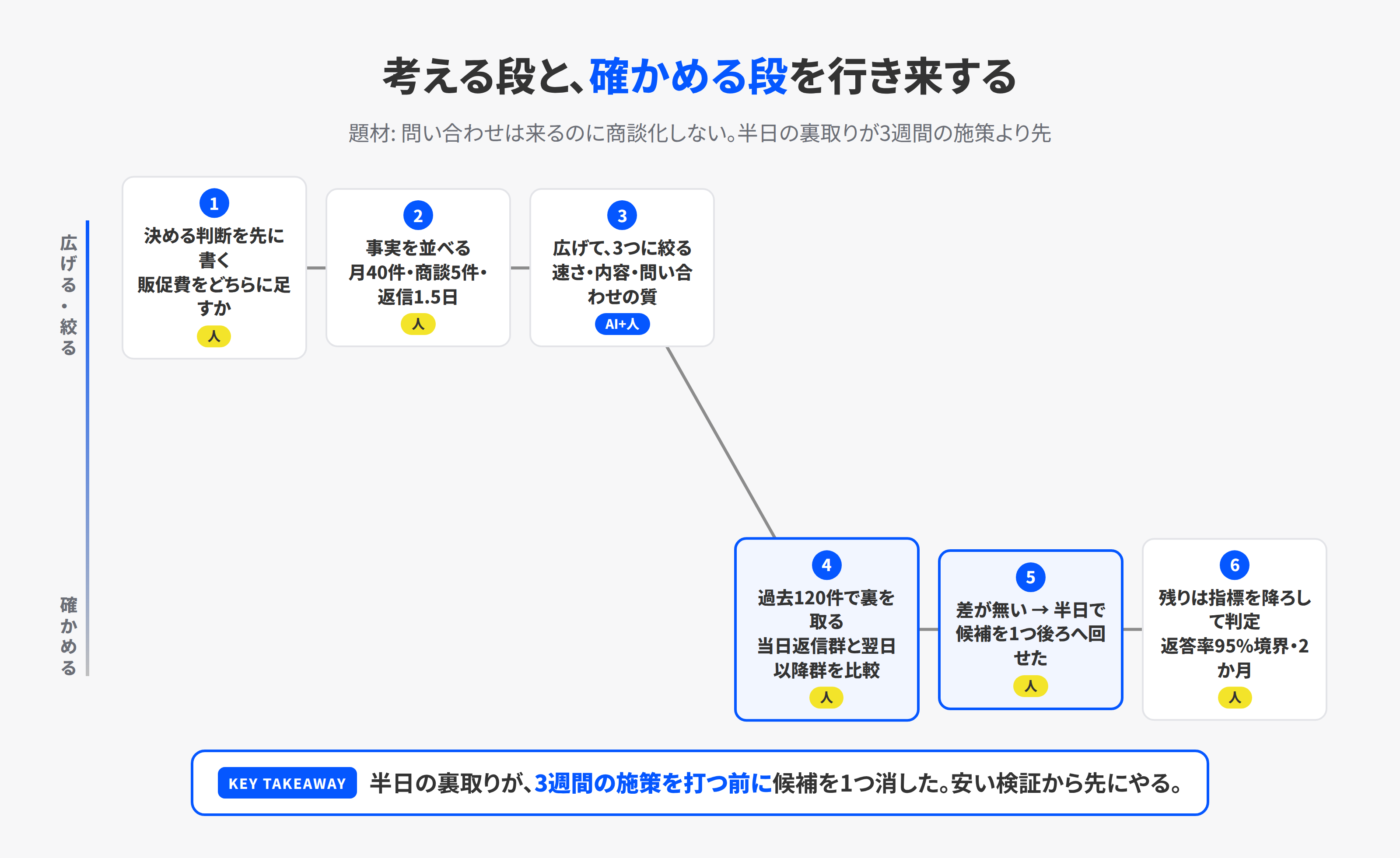 問い合わせが商談化しない案件を、仮説出しから裏取り・判定基準まで通した経路図