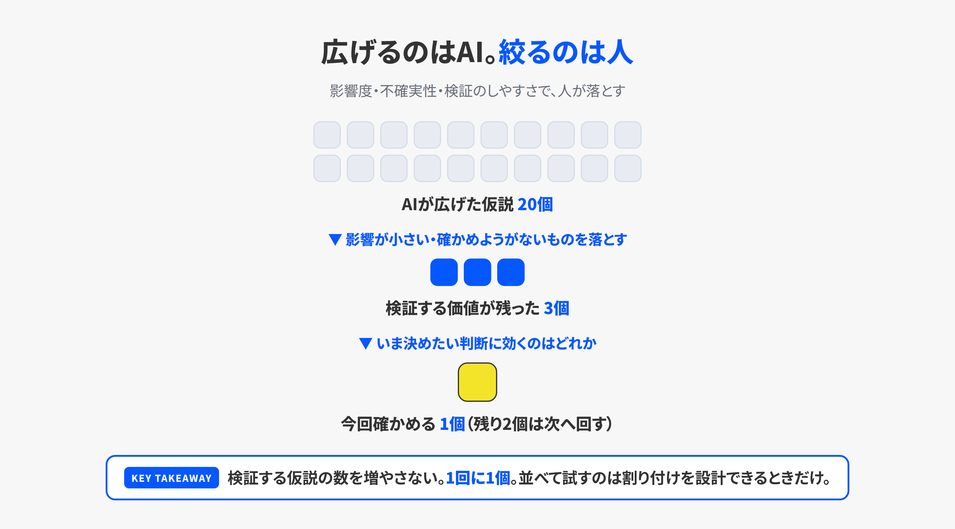 仮説を20個から3個、3個から今回の1個へ絞る流れ