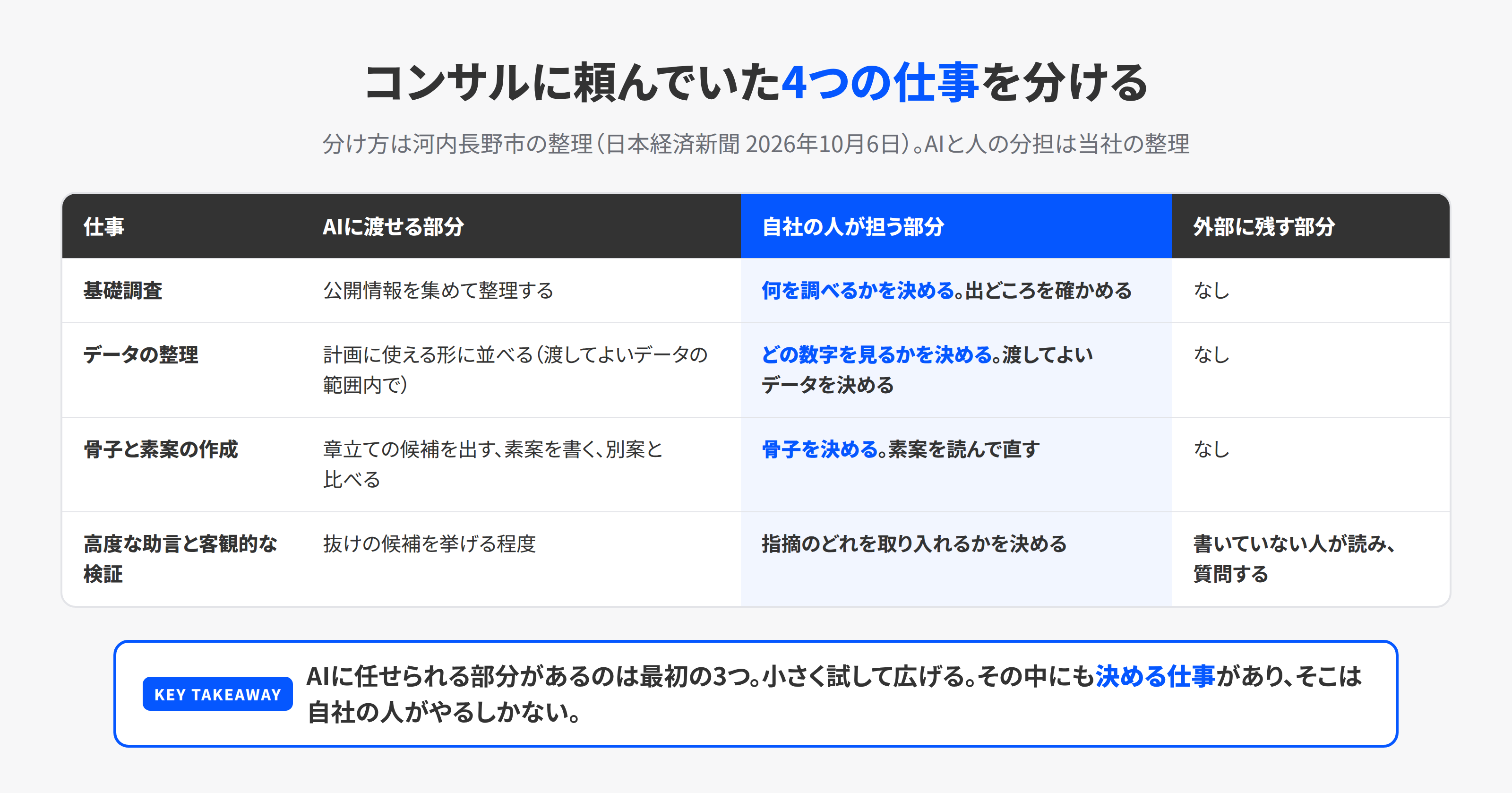 コンサルに頼んでいた計画づくりの4つの仕事を、仕事の中身、AIで渡せる部分、自社の人が担う部分、外部に残す部分に分けた表