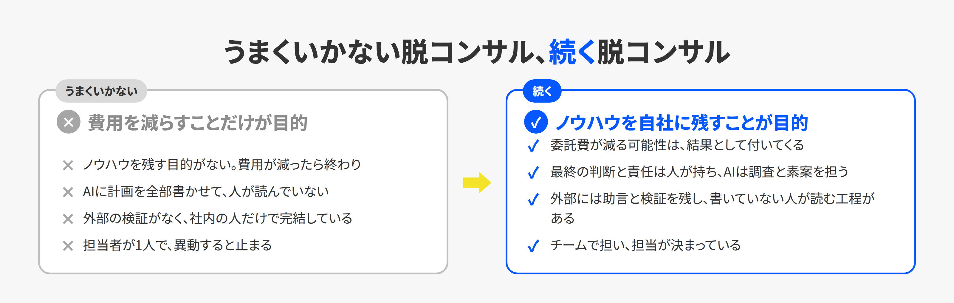 脱コンサルが失敗する形と続く形を左右に並べた対比図。費用削減だけが目的、AIに全部書かせる、検証がない、担当者が1人、が失敗する形。ノウハウを残す目的、判断は人、外部に検証を残す、チームで担う、が続く形