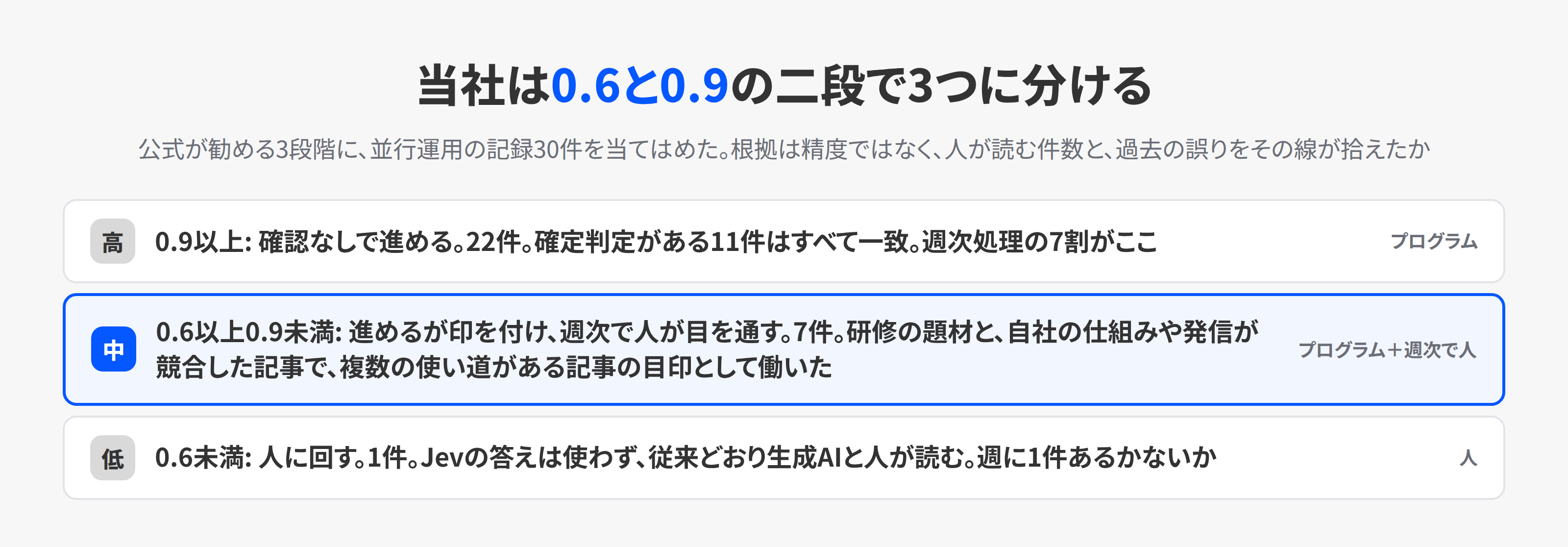 確信度0.6未満を人へ、0.6以上0.9未満を確認つきで自動へ、0.9以上を確認なしで自動へ振り分ける当社の三段と、30件のうちそれぞれに入った件数