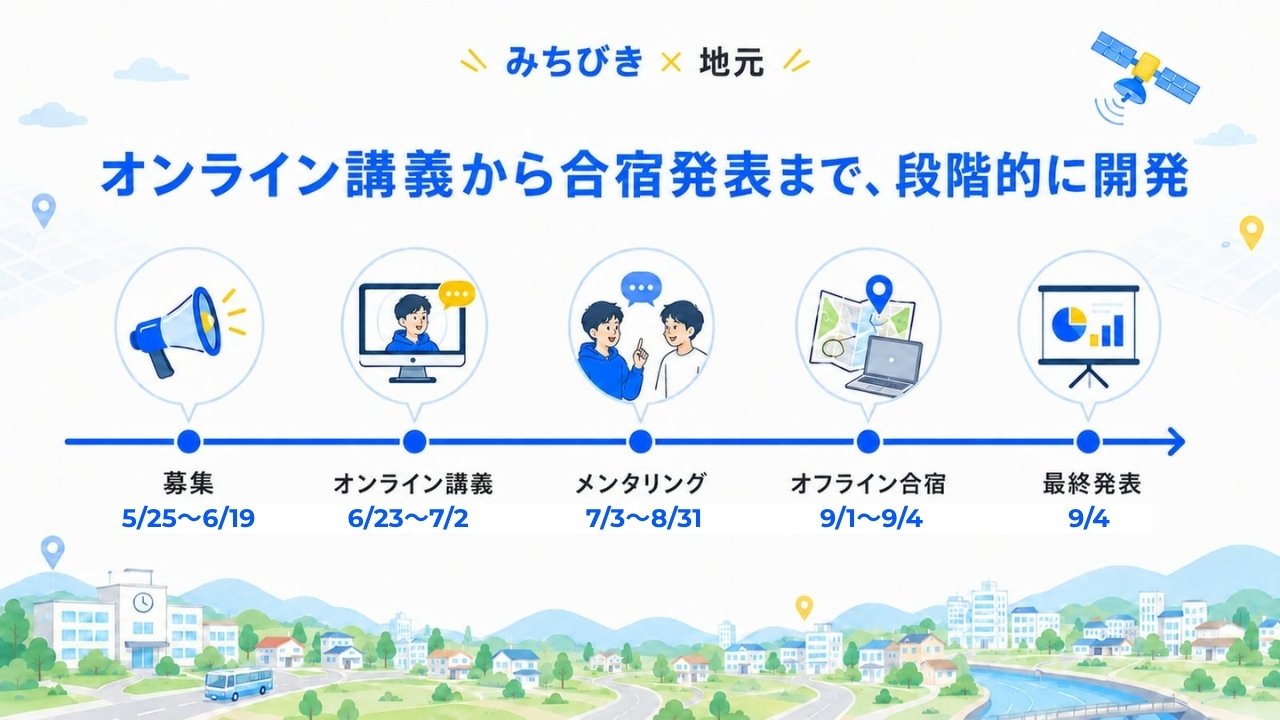 スケジュール：募集5/25〜6/19、オンライン講義6/23〜7/2、メンタリング7/3〜8/31、Discord質問対応6/23〜9/4、オフライン合宿9/1〜9/4、最終発表9/4