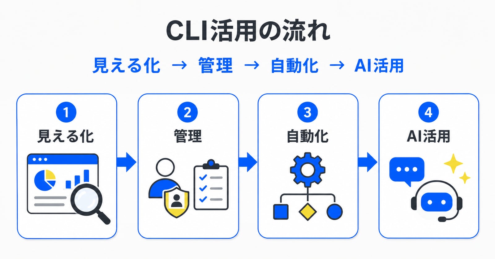 CLI活用の流れ。見える化→管理→自動化→AI活用の4ステップで進む