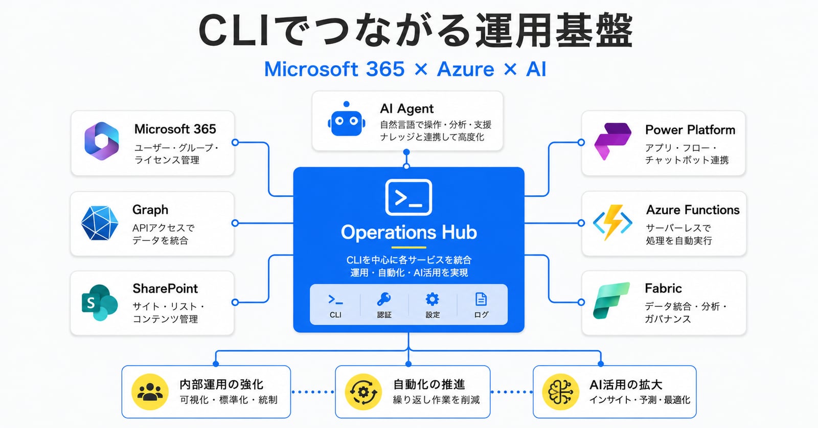 CLIでつながる運用基盤。Microsoft 365・Azure・AI AgentをOperations Hubで統合し、内部運用強化・自動化推進・AI活用拡大を実現するアーキテクチャ図
