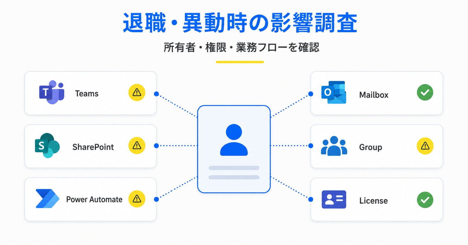 退職・異動時の影響調査。Teams・SharePoint・Power Automateの所有者・権限・業務フローをCLIで横断確認するイメージ