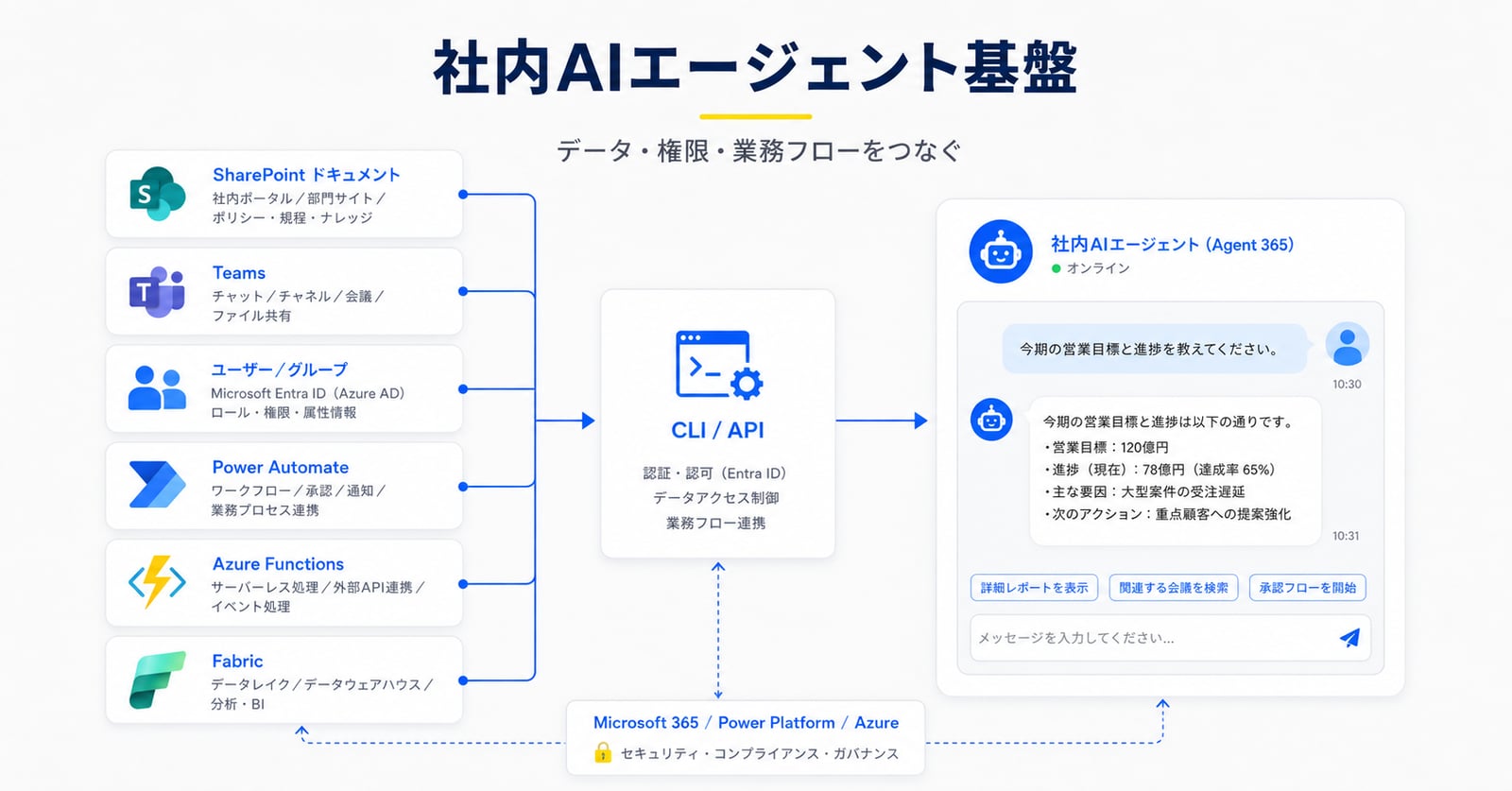 社内AIエージェント基盤。SharePoint・Teams・Users・Power Automate・Azure FunctionsをCLI/API経由でつなぎ、Agent 365が業務データと連携して動くアーキテクチャ図