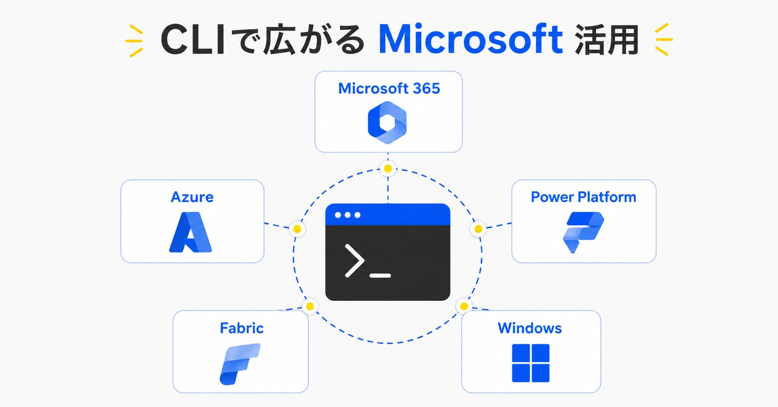 CLIで広がるMicrosoft活用。Microsoft 365・Azure・Power Platform・Fabric・WindowsをCLIが一元的につなぐイメージ図