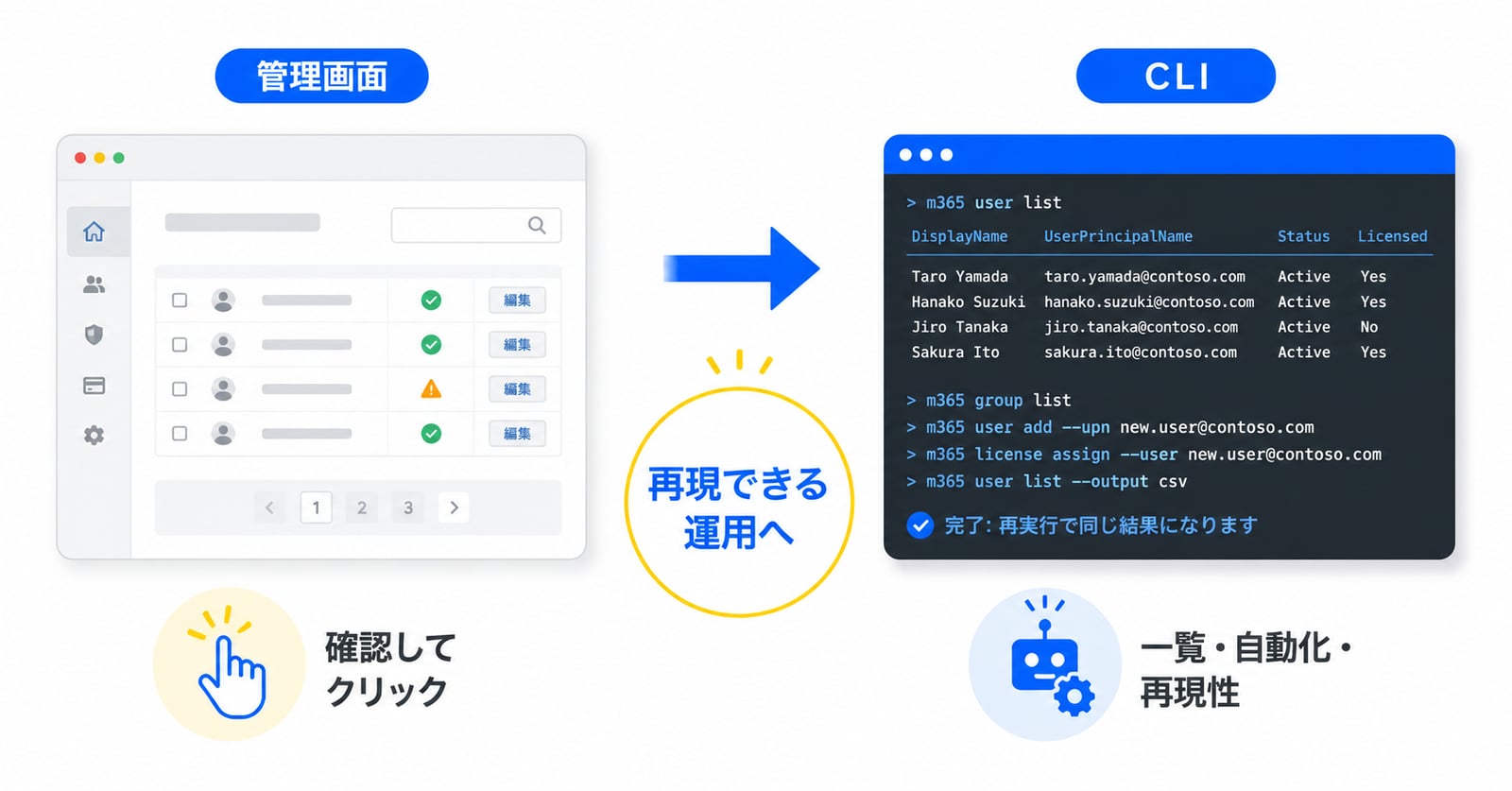 管理画面での手作業からCLIによる再現可能な運用へ。ユーザー一覧・グループ管理・ライセンス確認をCLIコマンドで自動化するイメージ