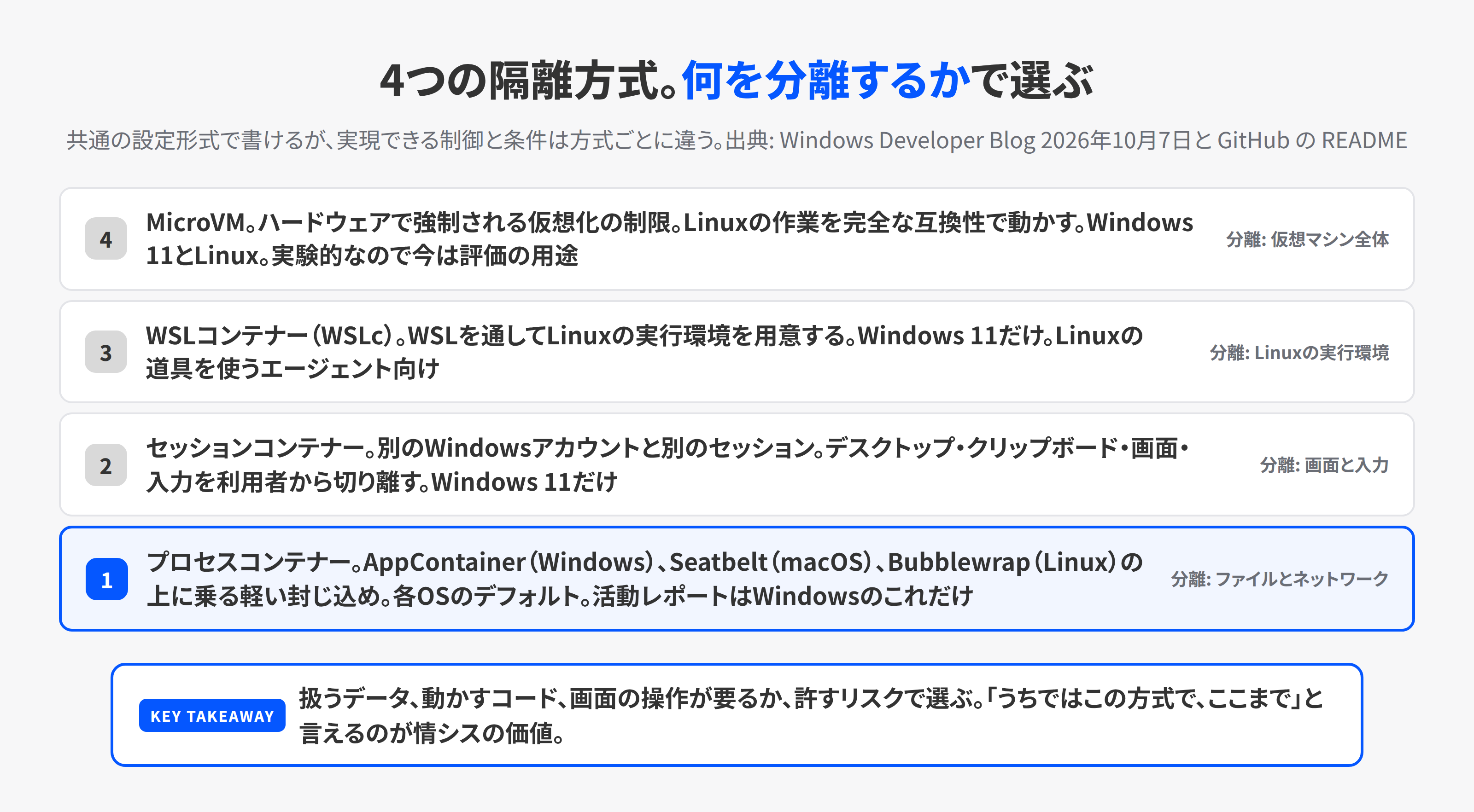 MXCの4つの隔離方式を4段で示した図。プロセスコンテナー、セッションコンテナー、WSLコンテナー、MicroVMの順に、分離する対象と対応OSと用途が変わる