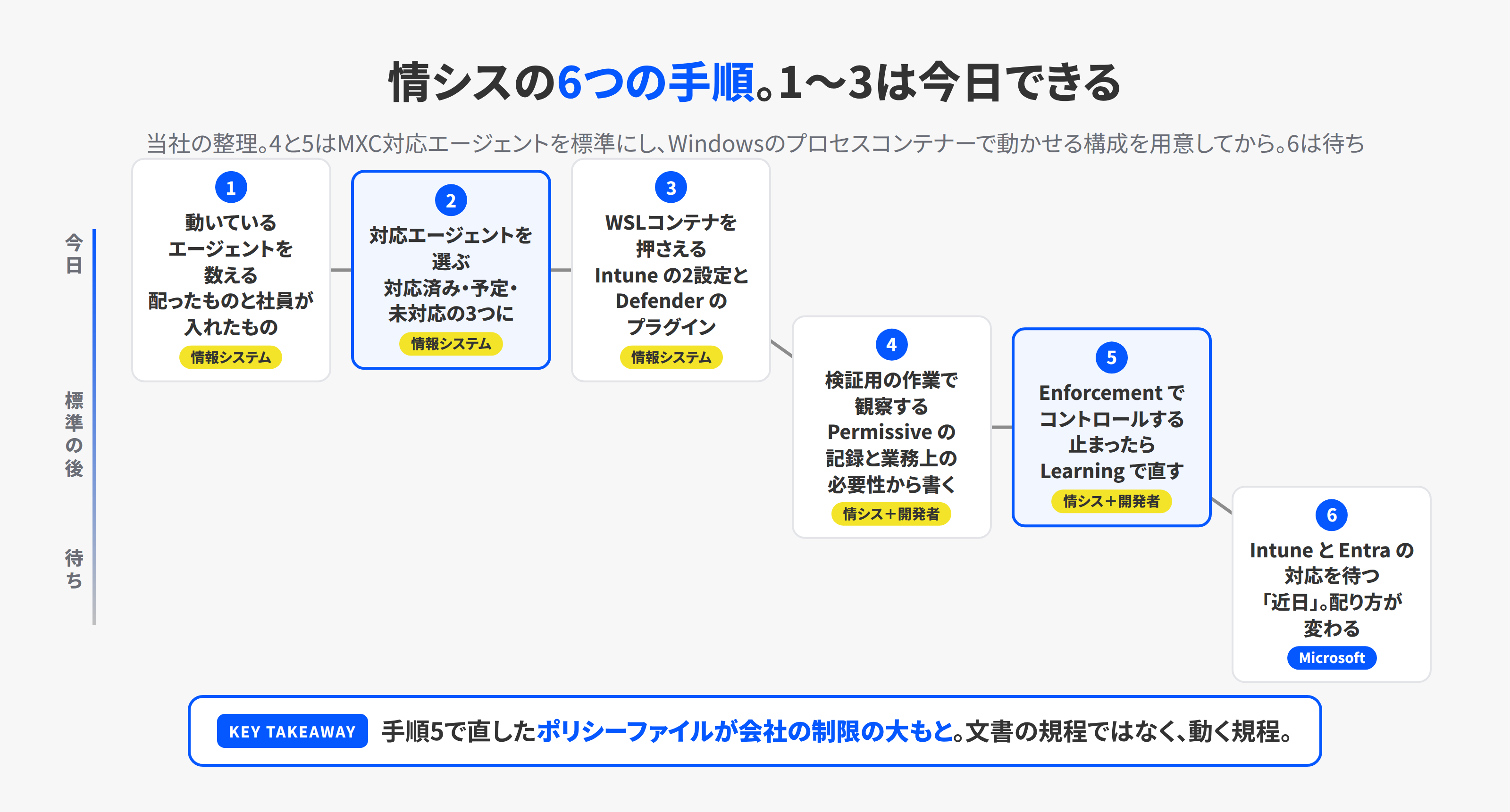 情報システムがMXCとWSLコンテナを使うための6つの手順。エージェントの実態を棚卸しする、対応エージェントを選ぶ、WSLコンテナをIntuneとDefenderで押さえる、検証用の作業で観察する、Enforcementで制限する、Intune対応を待つ、の順に今日・標準の後・待ちの3つのレーンを進む