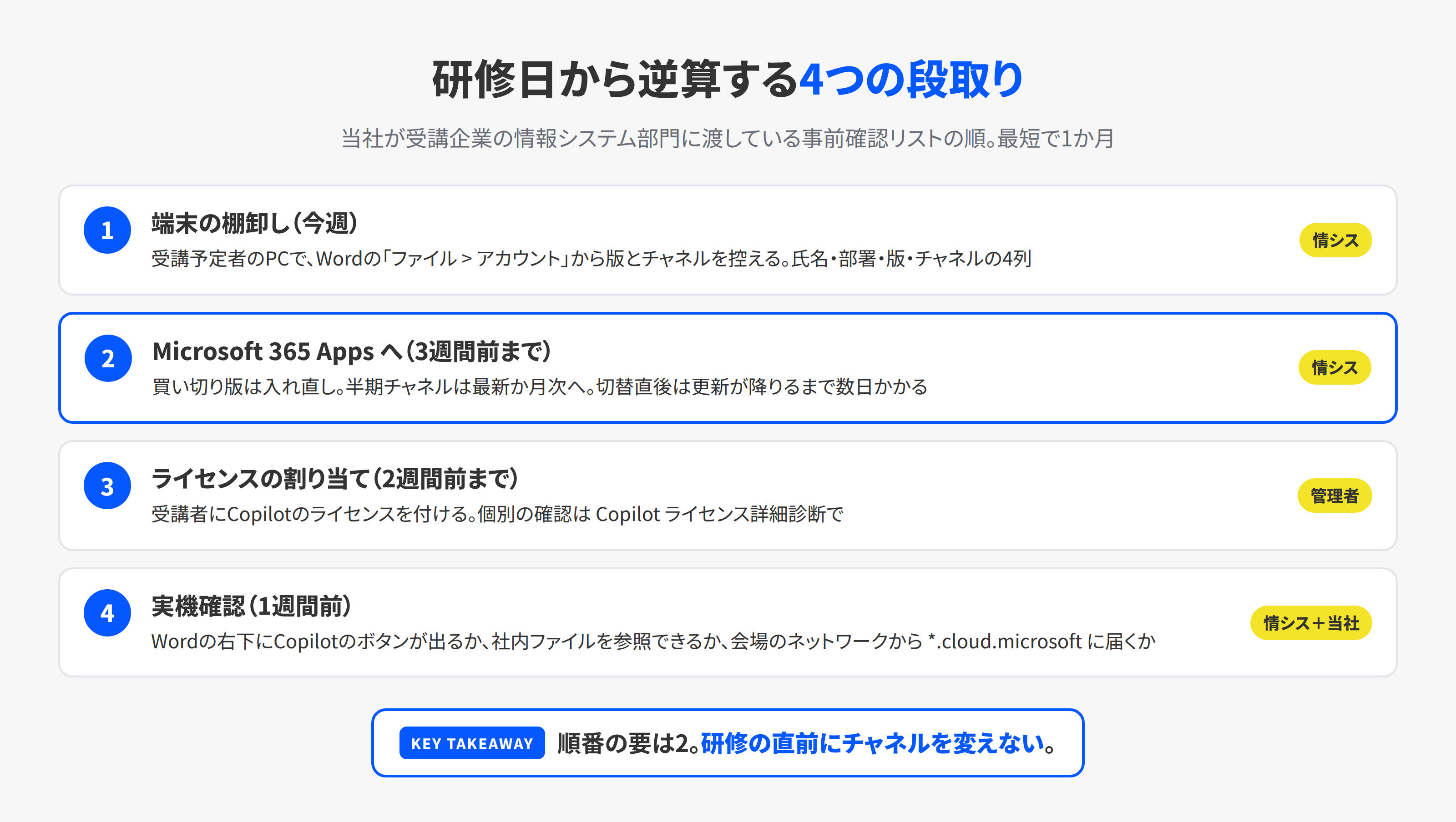 研修日から逆算した4つの段取り。端末の棚卸し、受講者のPCをMicrosoft 365 Appsへ、ライセンスの割り当て、1週間前の実機確認