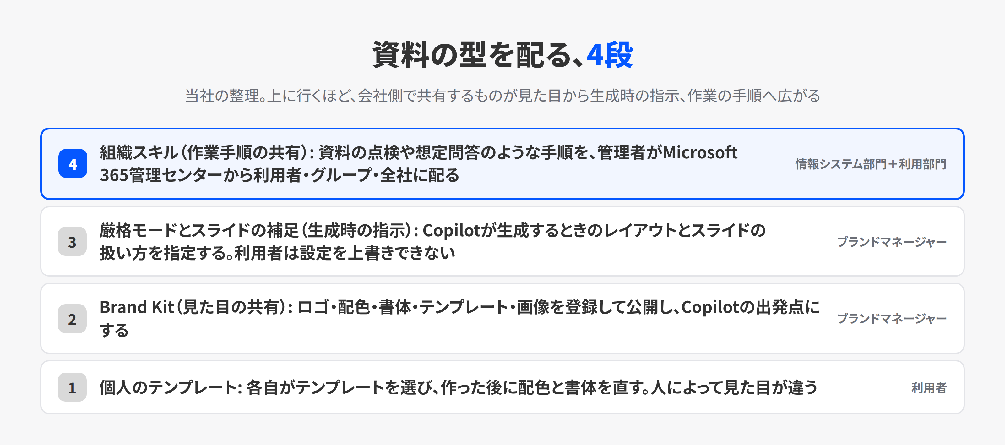 Copilot in PowerPoint で資料の型を全社に配る4段。個人のテンプレート、Brand Kit、厳格モードとスライドノートの指示、組織スキルの順に、会社側で共有するものが見た目から手順へ広がる