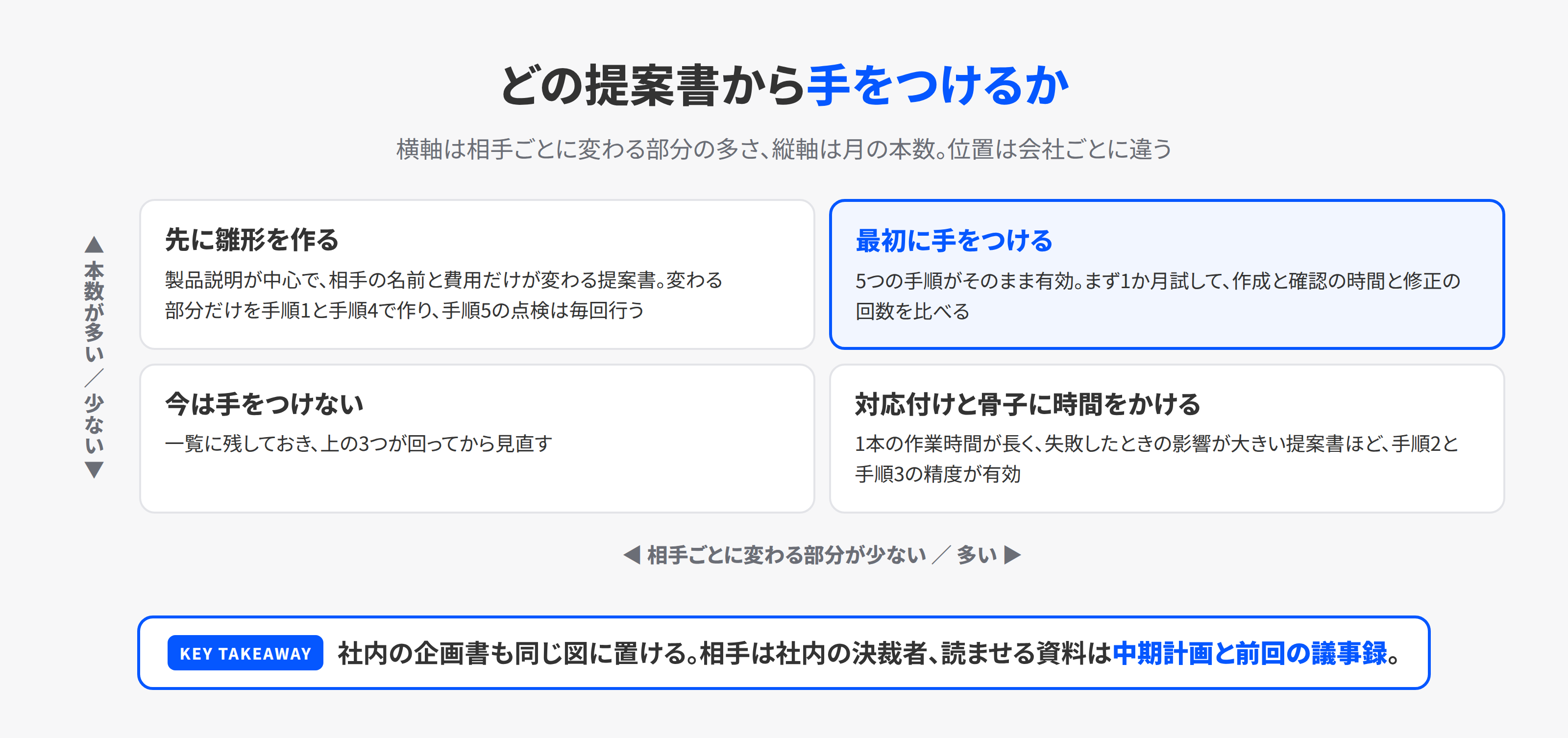 どの提案書からAIで作るかを決める2軸の図。横軸は相手ごとに変わる部分の多さ、縦軸は月の本数