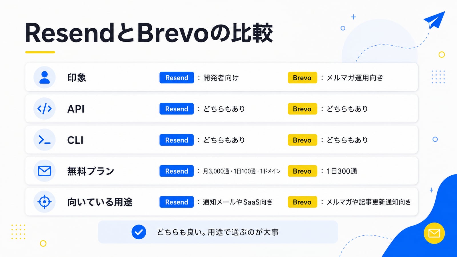 ResendとBrevoの比較表：印象・API・CLI・無料プラン・向いている用途の違いをまとめた図解