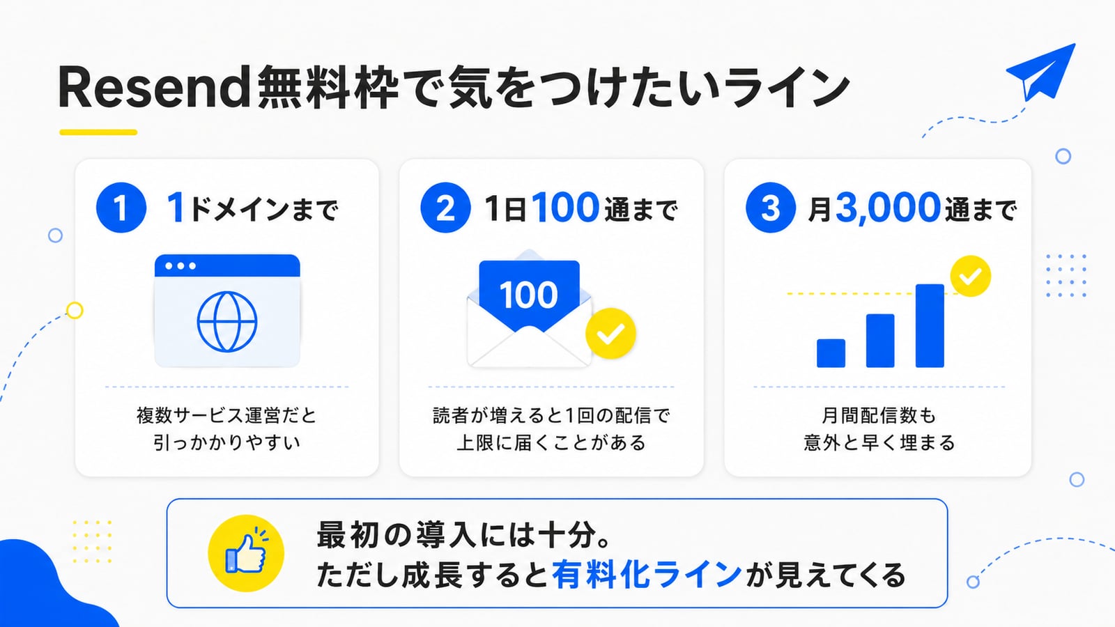 Resend無料枠で気をつけたい3つのライン：1ドメインまで・1日100通まで・月3,000通までを示した図解
