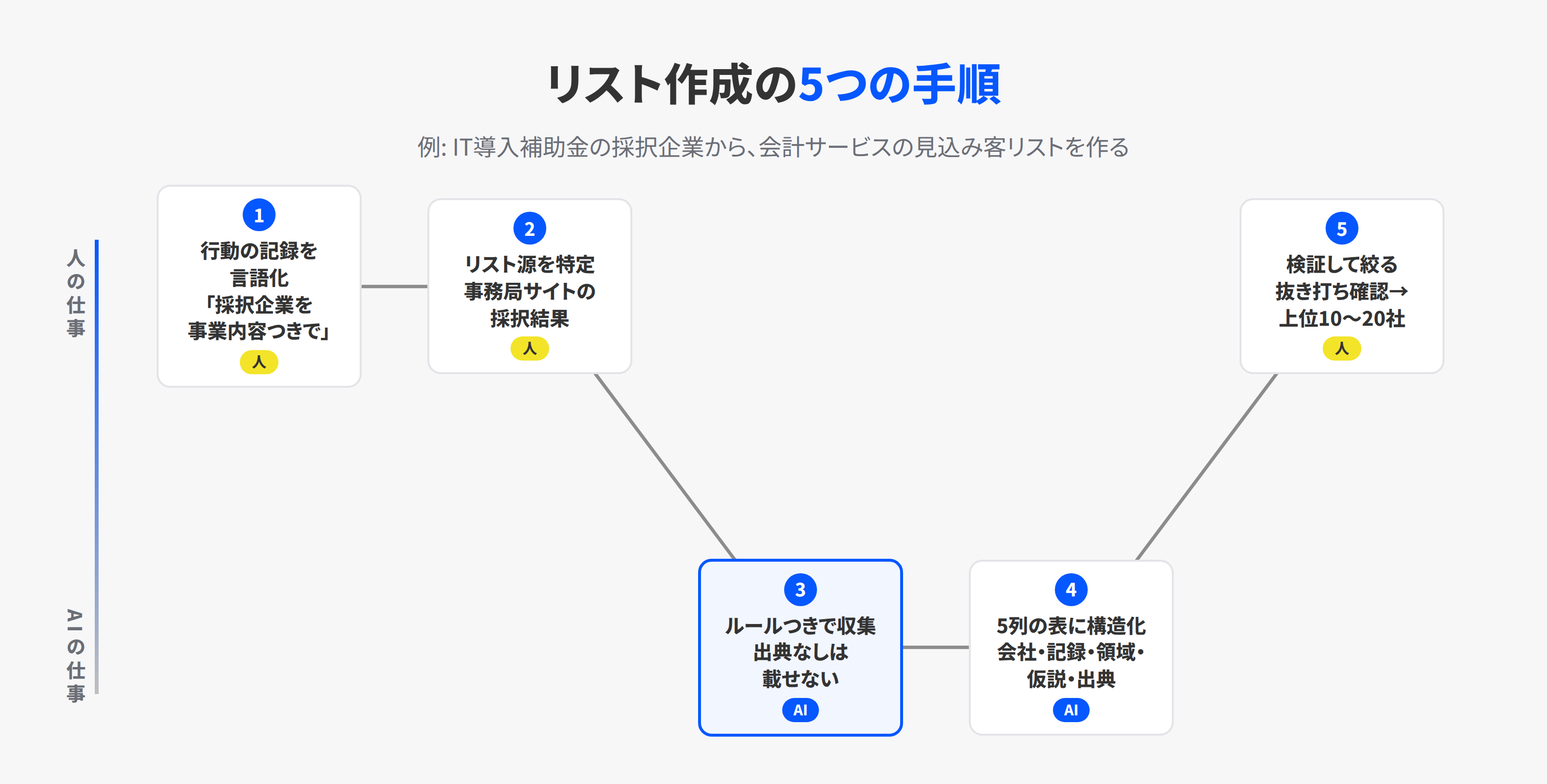 営業リスト作成の5手順を、人の仕事とAIの仕事の2レーンで示した経路図