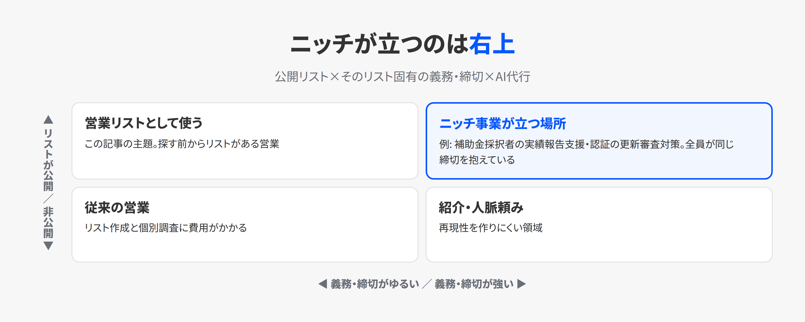 リストの公開度と義務・締切の強さの2軸で、ニッチ事業が立つ場所を示す4象限