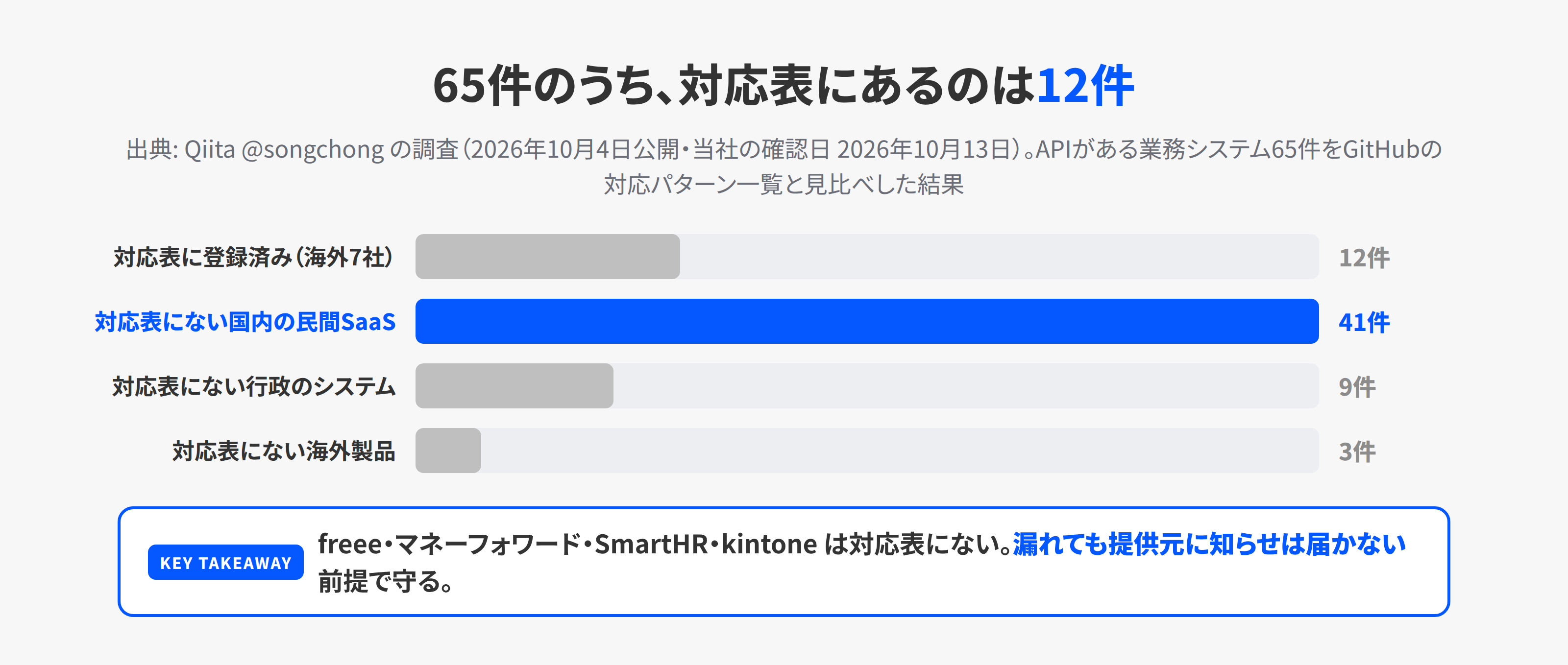 APIがある業務システム65件を、GitHubのシークレットスキャンの対応表と見比べた結果の棒グラフ。登録済み12件、対応表にない国内の民間SaaS41件、行政9件、海外製品3件