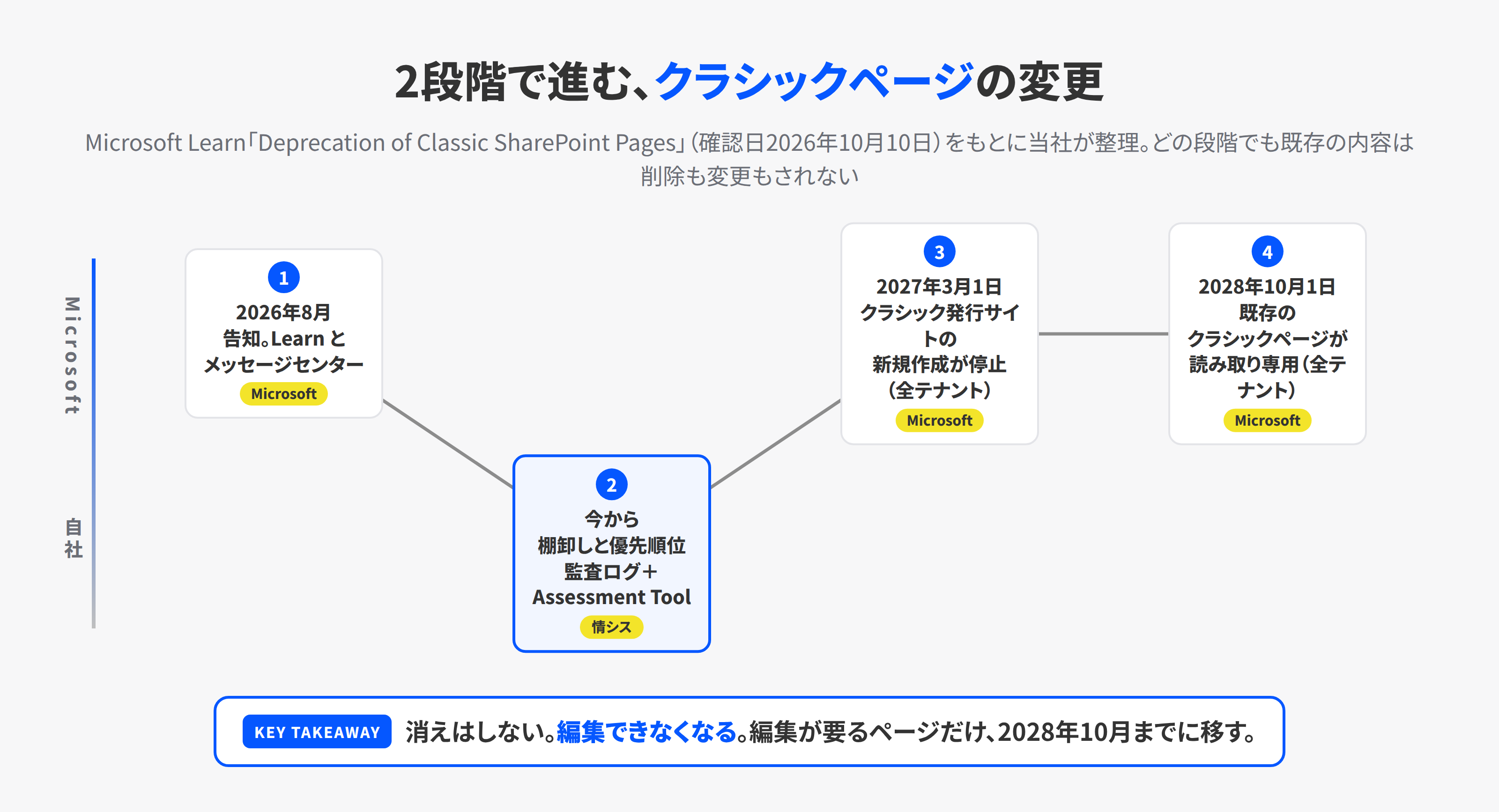 SharePoint クラシックページの変更の時系列。2026年8月の告知、2027年3月1日の第1段階、2028年10月1日の第2段階、その間に棚卸しと移行を行う