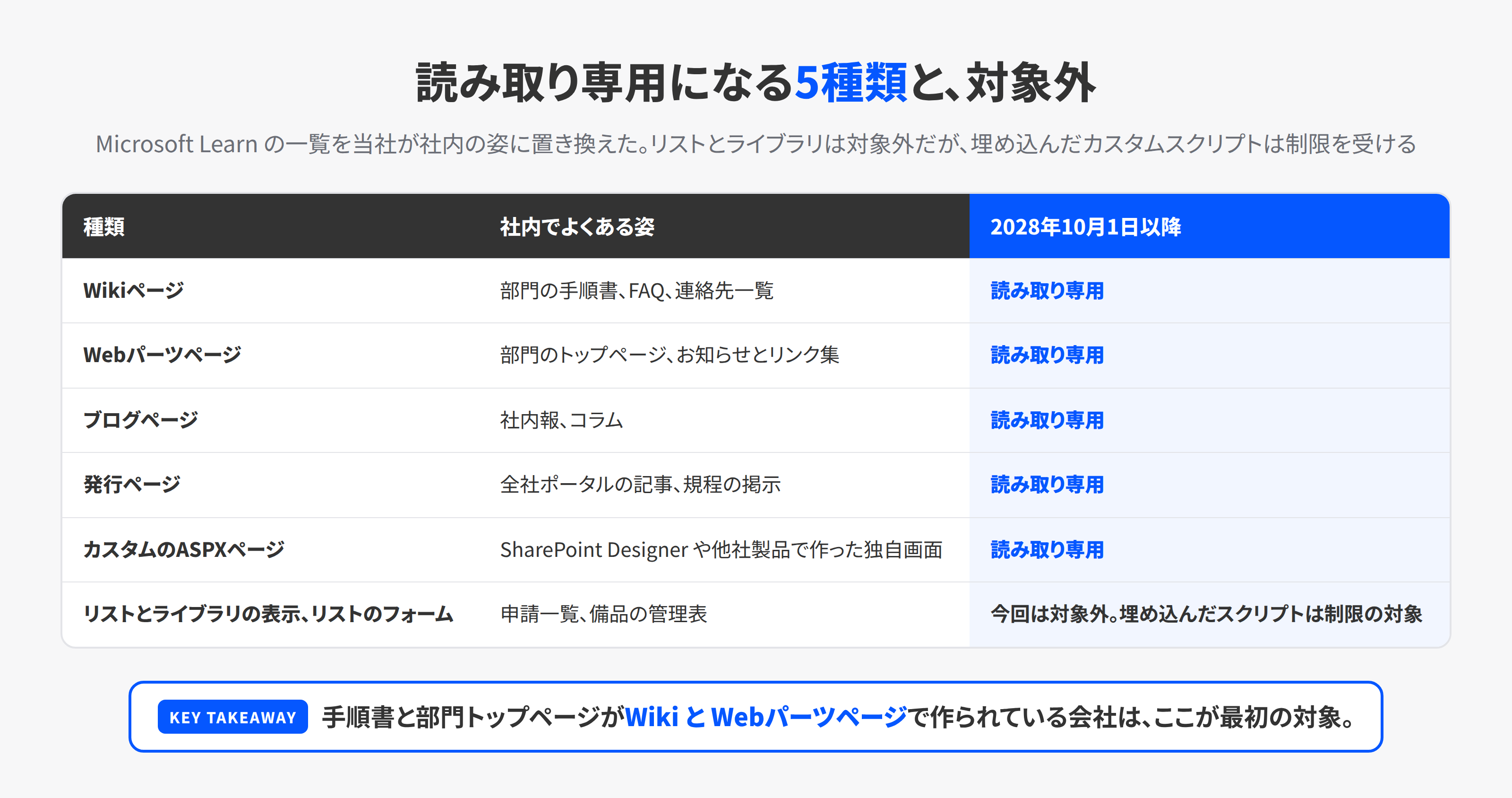 読み取り専用になるクラシックページの種類と、今回の対象外の要素を並べた表