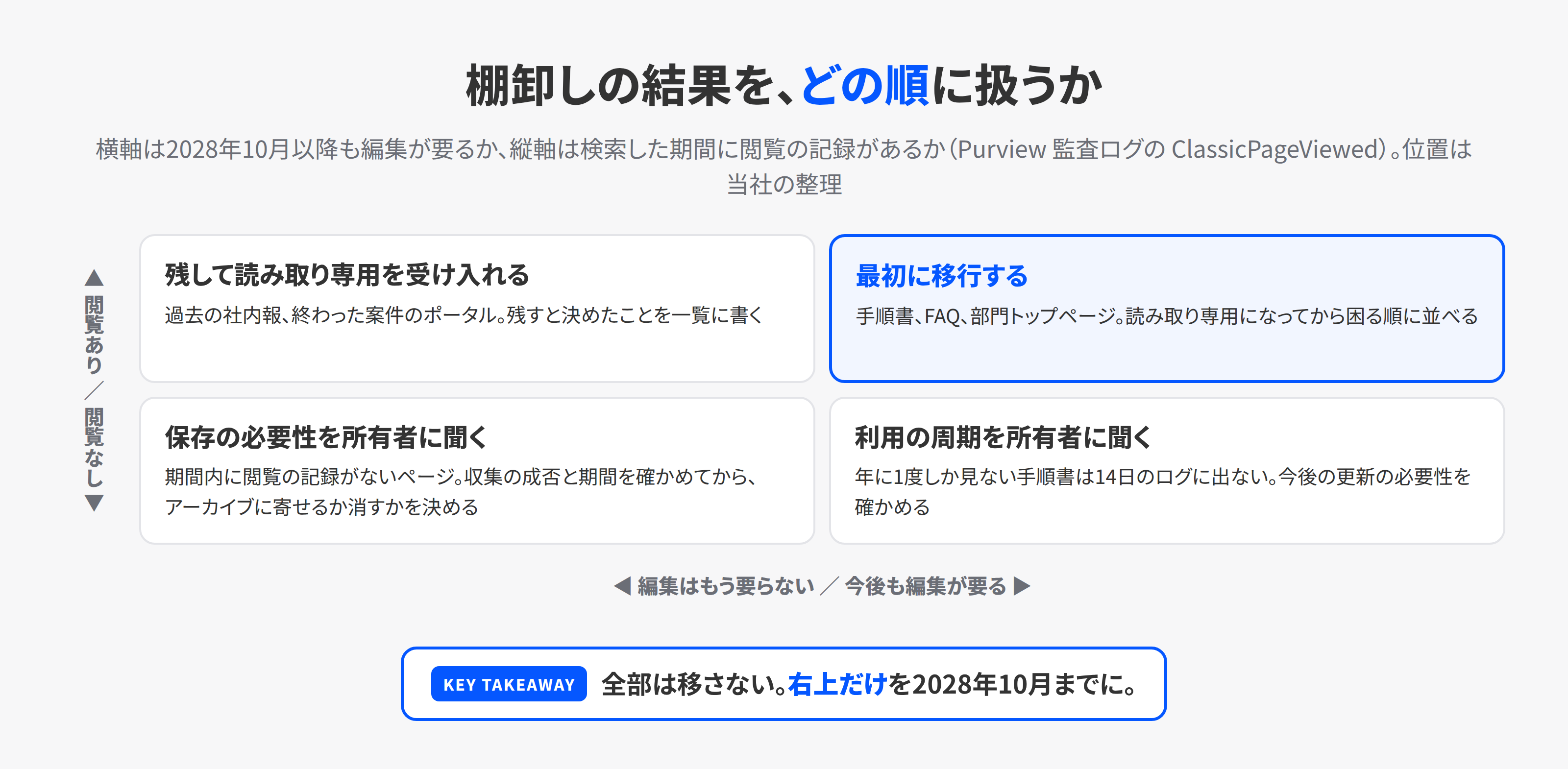 棚卸しの結果をどの順に扱うかを決める2軸の図。横軸は2028年10月以降も編集が要るか、縦軸は閲覧されているか
