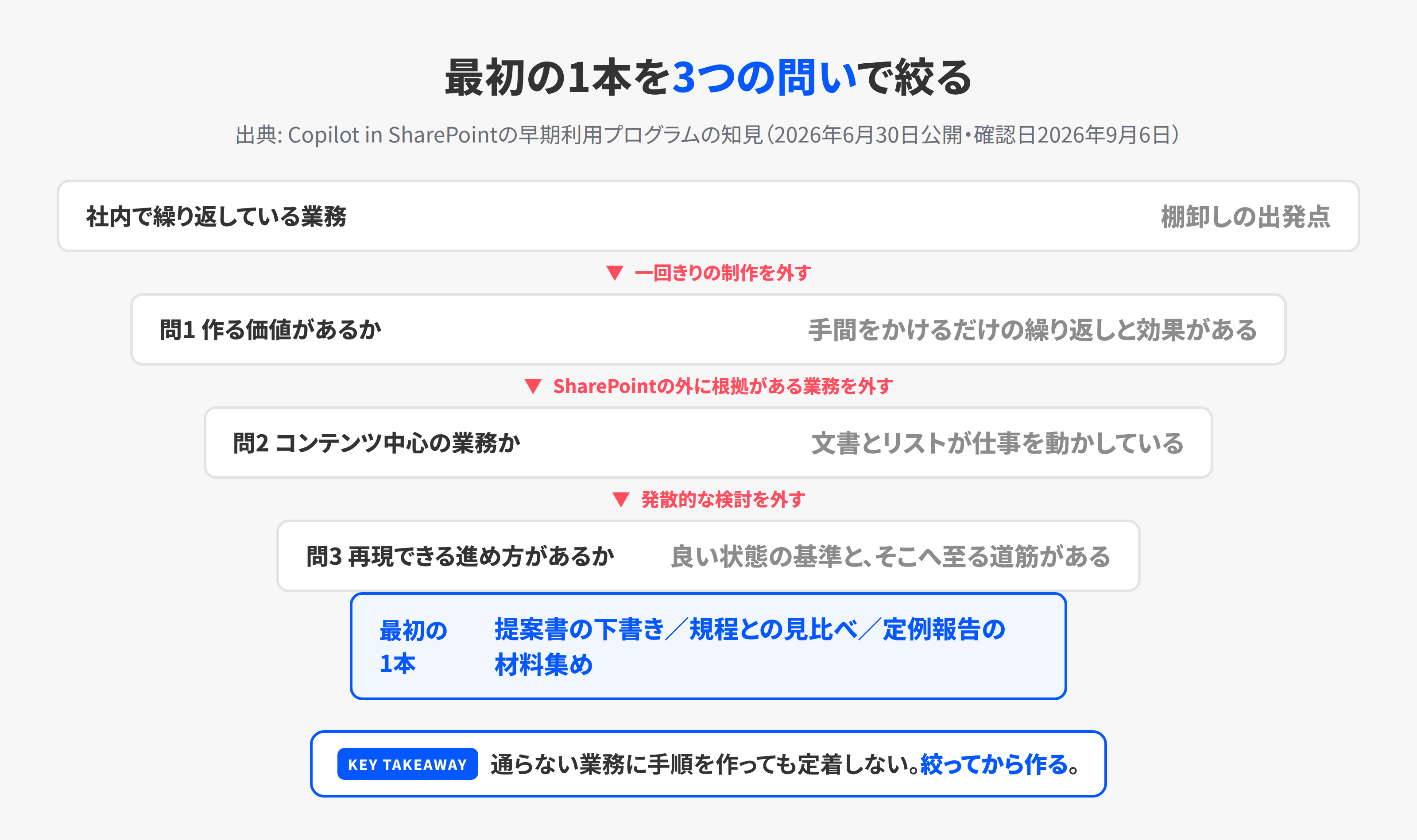 社内の定型業務を3つの問いで絞り、最初の1本を選ぶ図