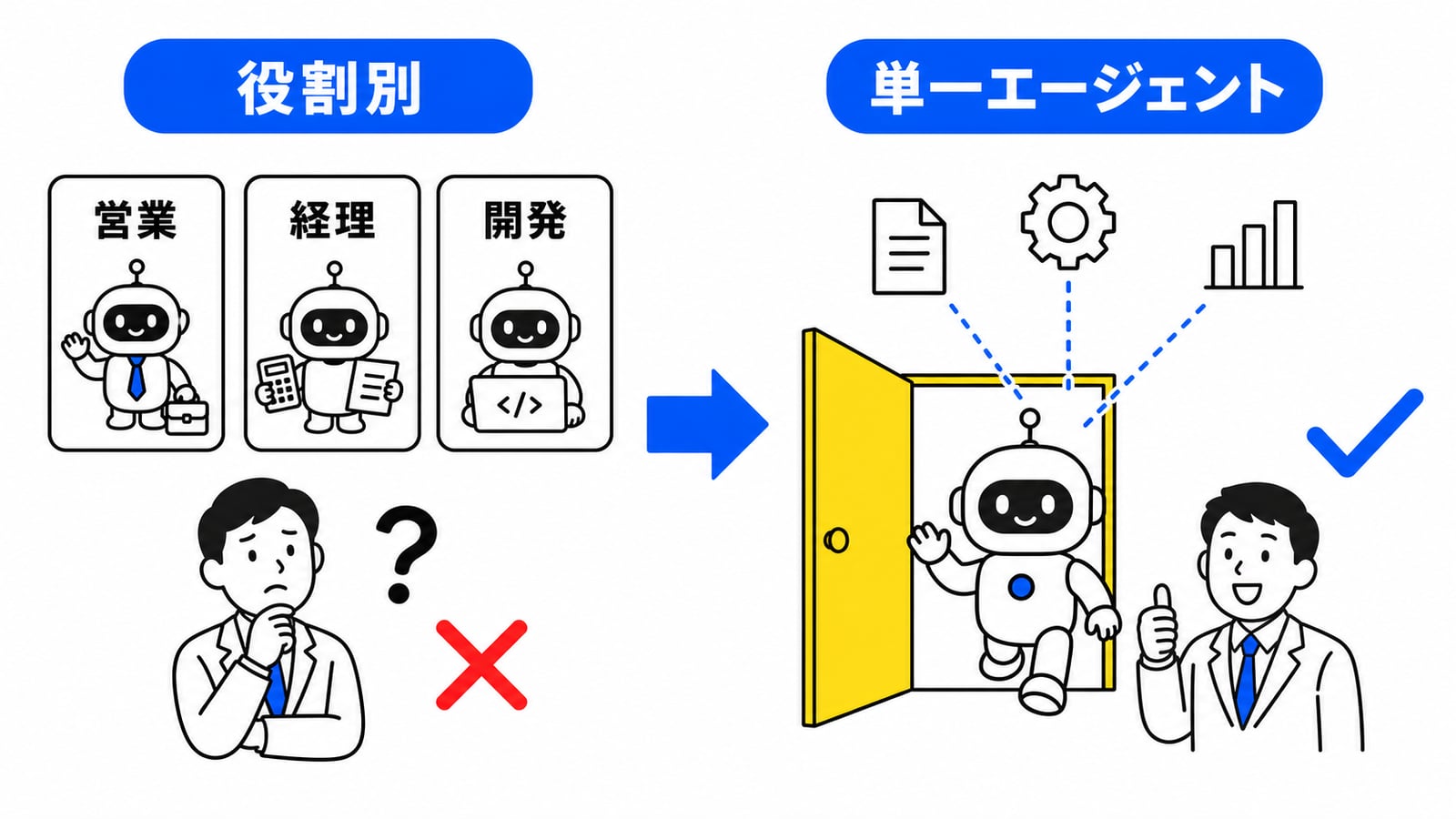 役割別と単一エージェントの比較図解。左は営業AI・経理AI・開発AIが別々の箱に並び、利用者がどれに聞くべきか迷っている(×)。右は窓口が1つの単一エージェントで、背後に文書・処理・分析の道具がつながり、利用者は迷わない(✓)