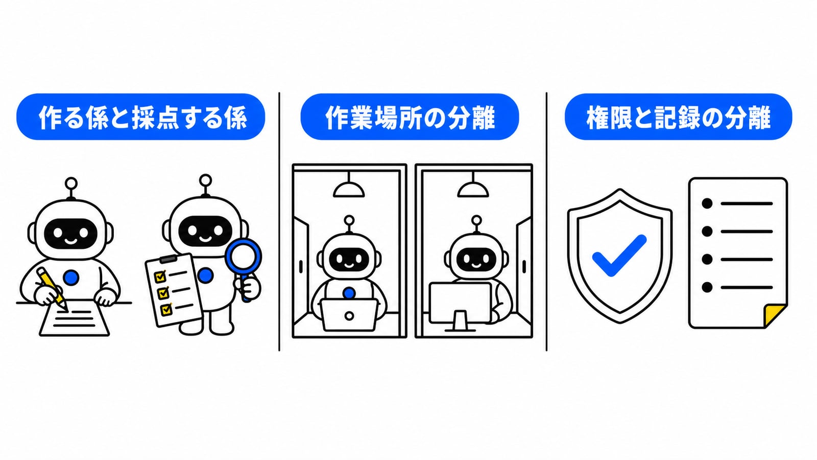 分けるべき3つの責務の図解。①作る係と採点する係:成果物を作るAIとは別に、チェックリストを持った採点役を立てる ②作業場所の分離:並行作業はそれぞれ別の部屋(文脈)で行う ③権限と記録の分離:何をしたかの記録と権限をAI本体とは別の層で管理する