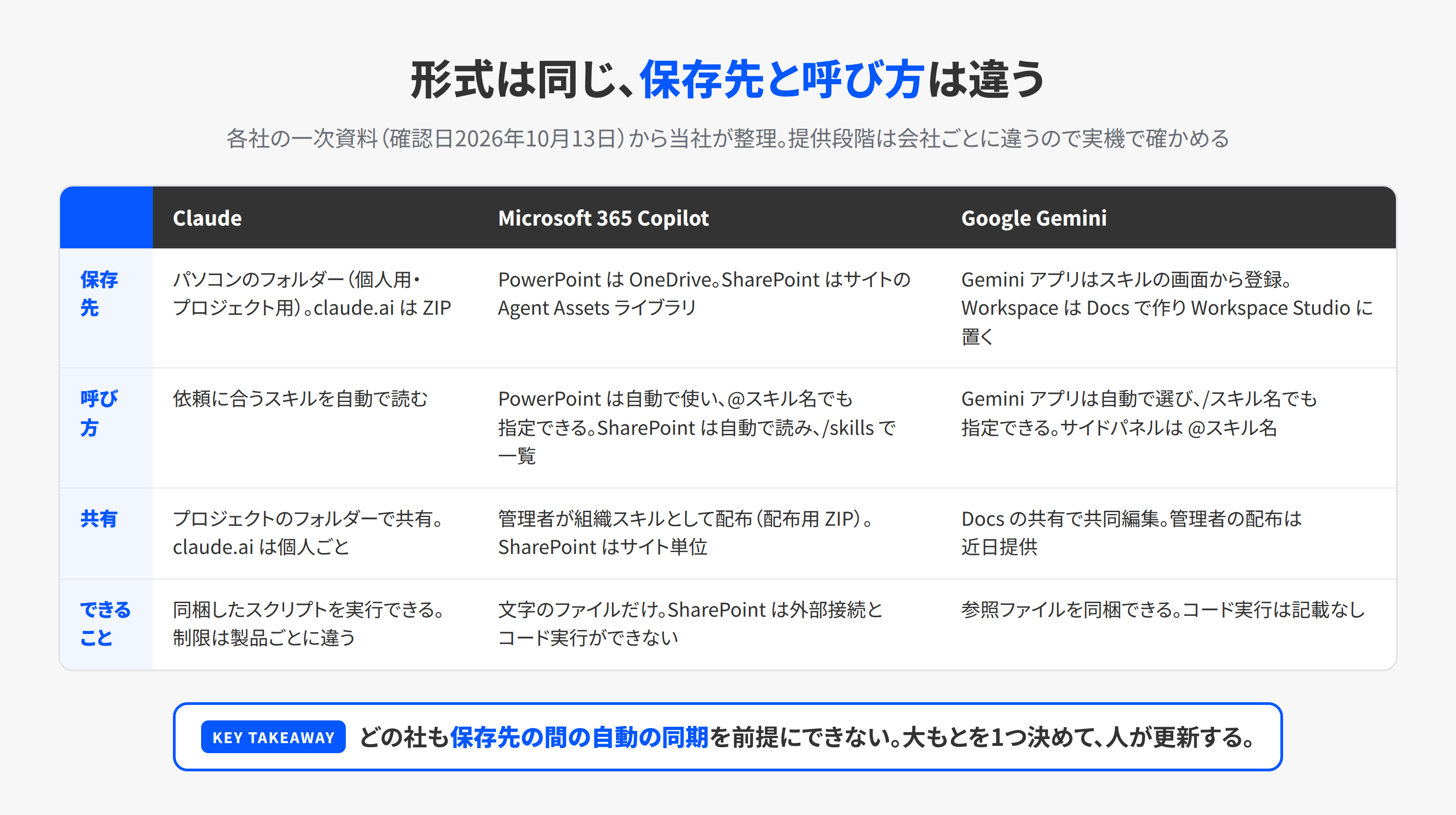 Claude、Microsoft 365 Copilot、Google Gemini のスキルの保存先、呼び方、共有の仕組み、できることを並べた表
