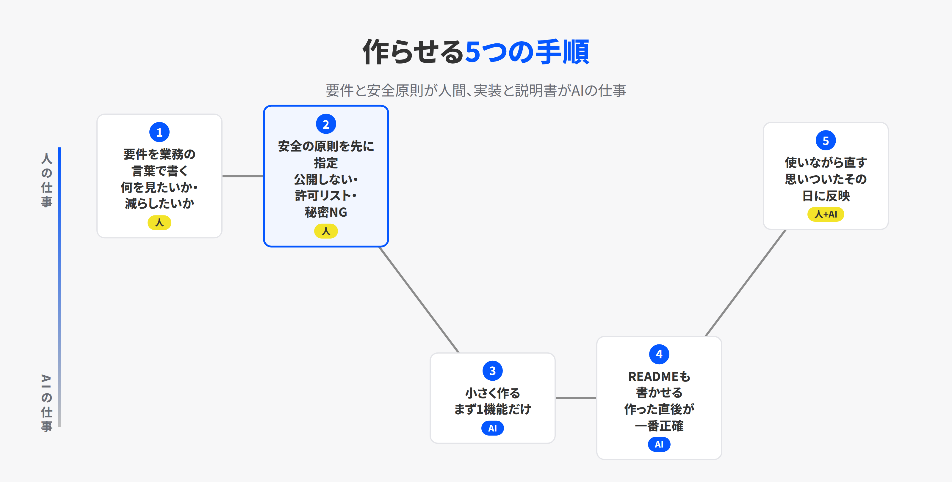 AIに社内ツールを作らせる5つの手順を、人の仕事とAIの仕事の2レーンで示した経路図