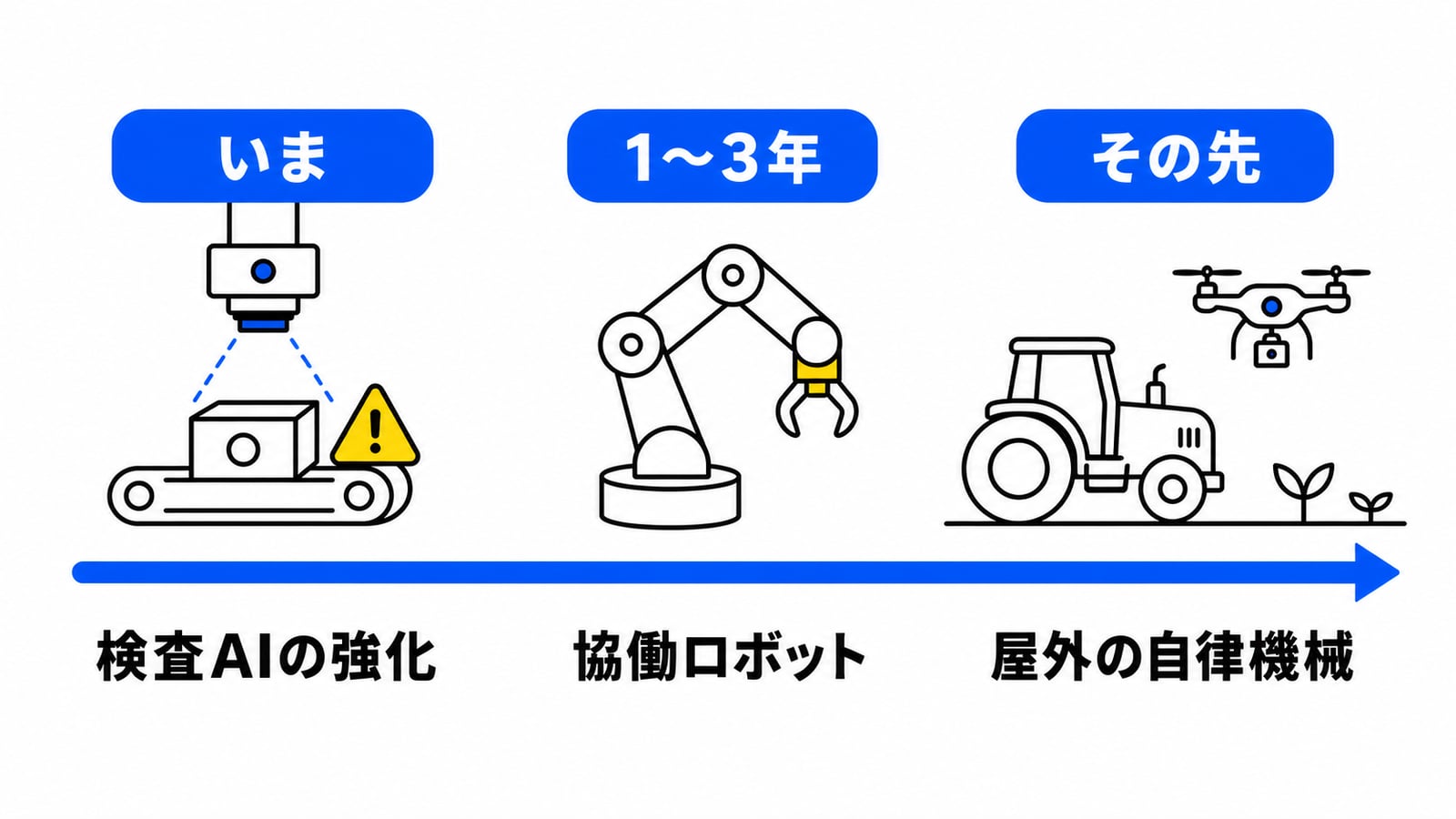 中小企業にワールドモデルの恩恵が届く順番の年表図解。いま:既存の検査カメラのまま使える検査AIの強化 → 1〜3年:再ティーチングが減る協働ロボット → その先:自律農機・建機・ドローンなど屋外の自律機械