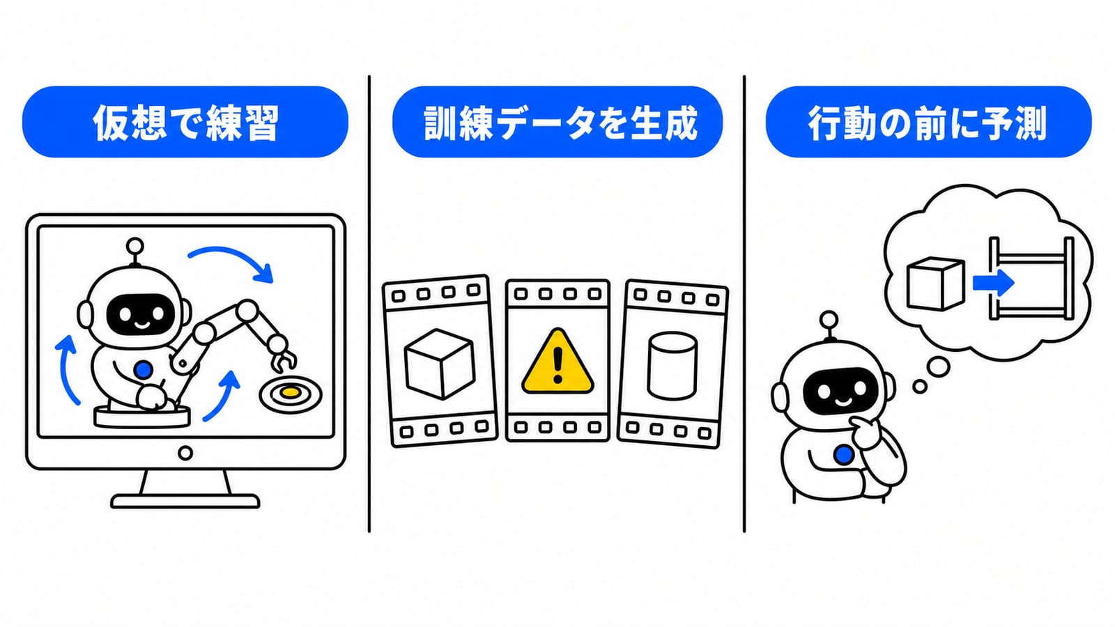 ワールドモデルが現場の訓練リスクを解く3つの方法の図解。①仮想で練習:画面の中の仮想空間でロボットが試行錯誤する ②訓練データを生成:滅多に起きない不良・異常の映像を人工的に作る ③行動の前に予測:ロボットが動く前に「次に何が起こるか」を頭の中で先読みする