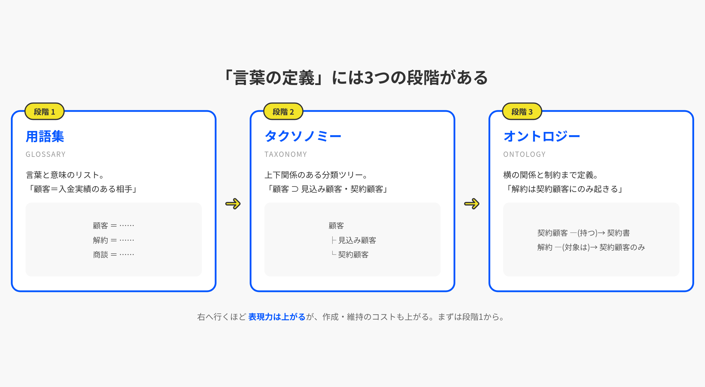 用語集→タクソノミー→オントロジーの3段階