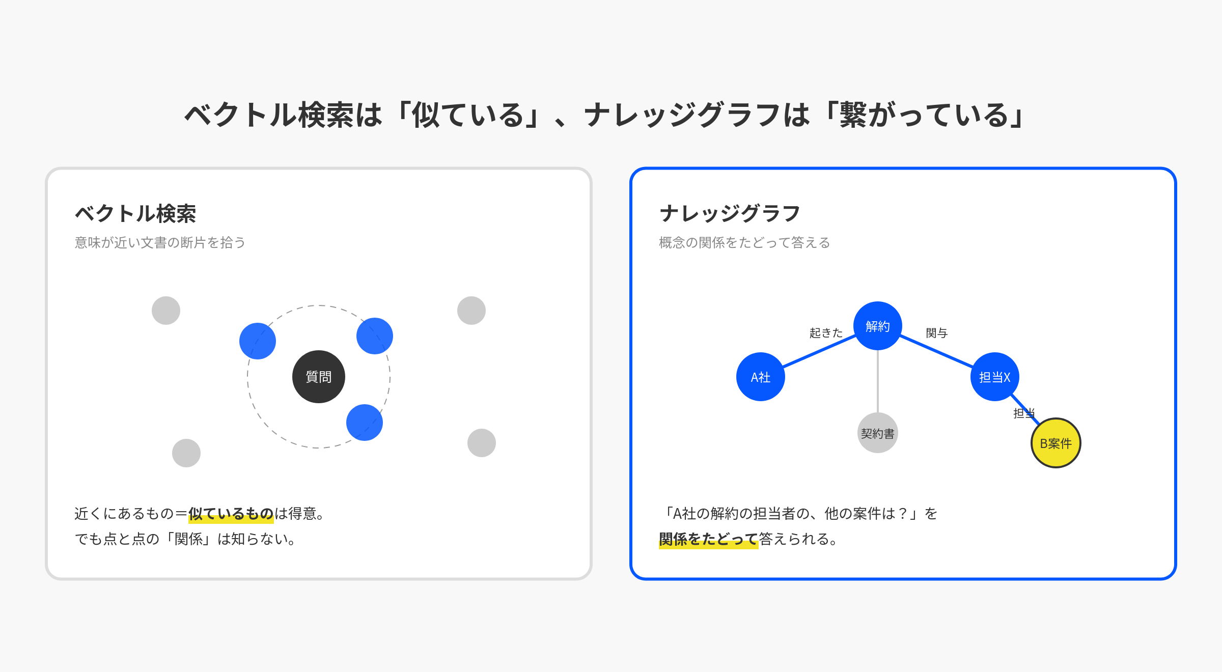 ベクトル検索とナレッジグラフの違い