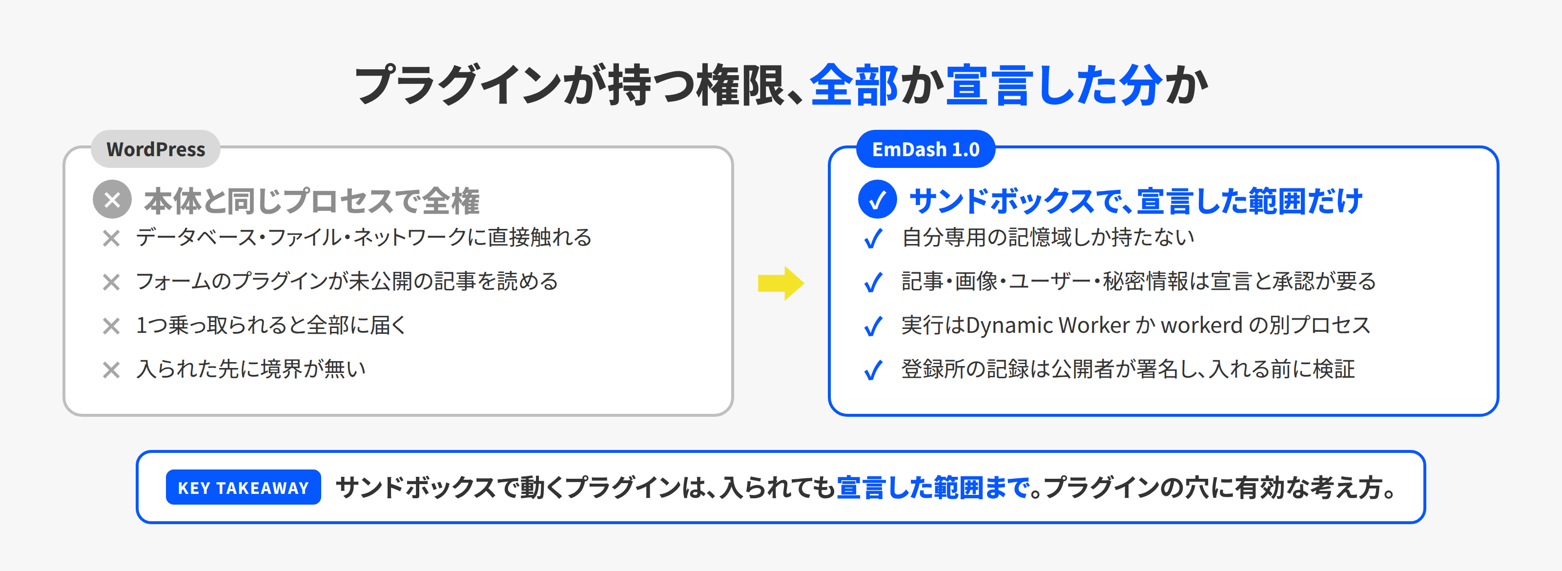 WordPressのプラグインとEmDashのプラグインの権限の違いを並べた対比図