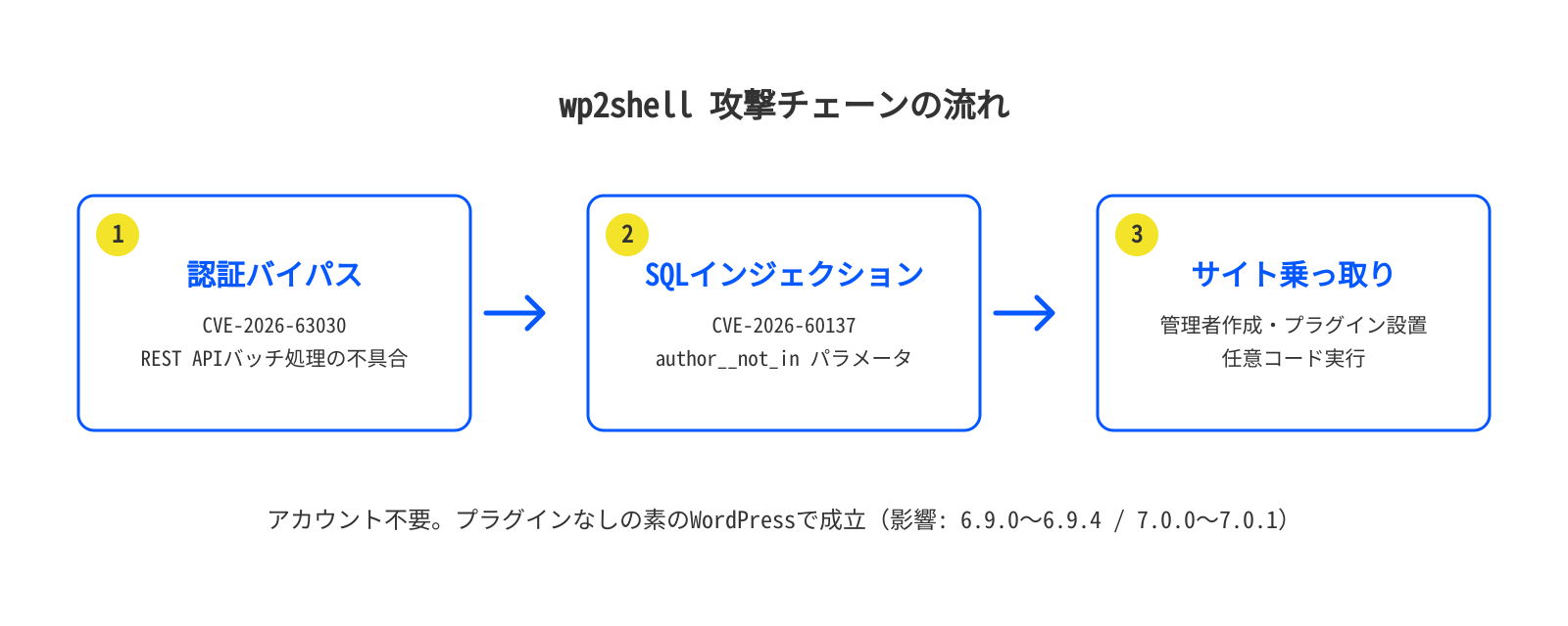 wp2shell攻撃チェーンの流れ。REST APIのルート混同（CVE-2026-63030）からSQLインジェクション（CVE-2026-60137）を経てリモートコード実行に至る3段階