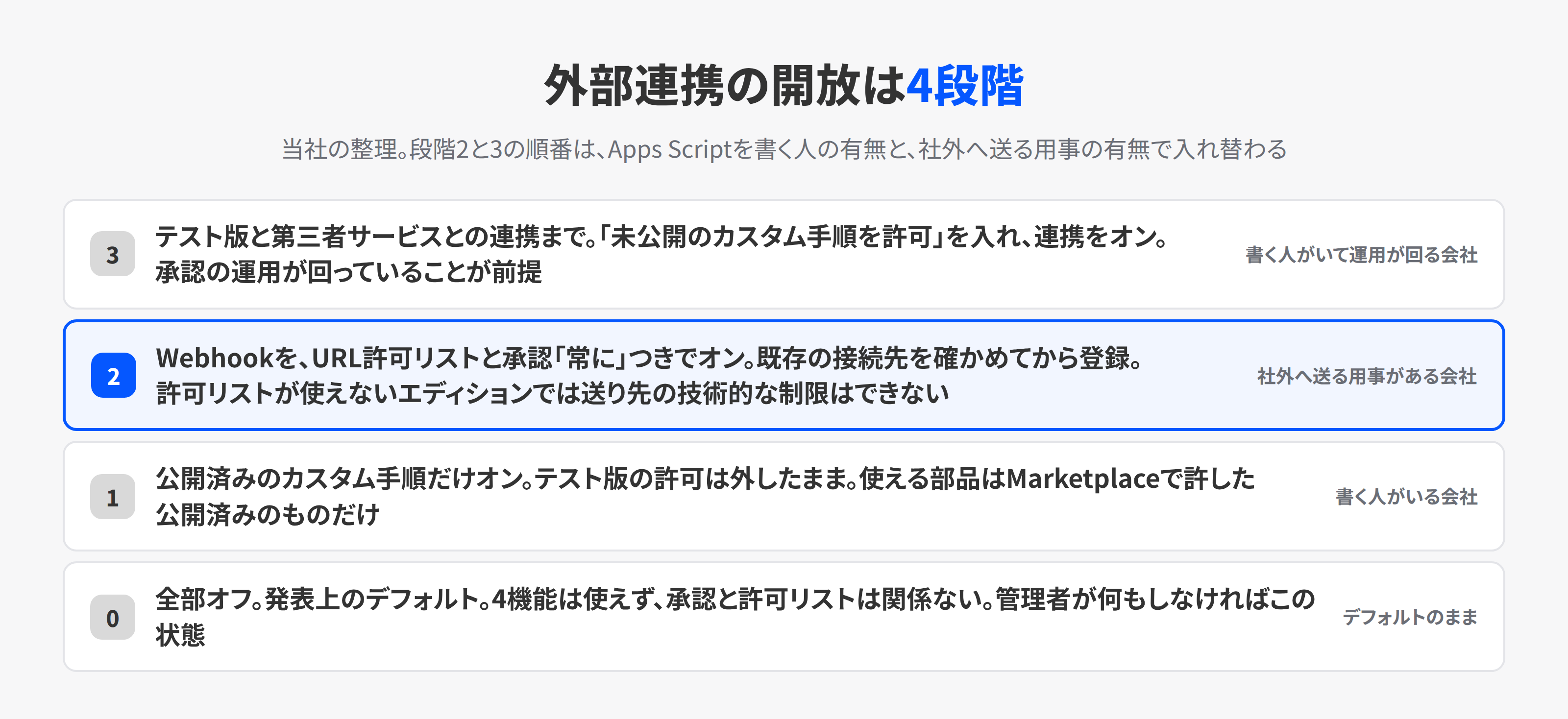 Workspace Studioの外部連携を開放する4段階。全部オフ、公開済みのカスタム手順だけ、Webhookを許可リストと承認つきで、テスト版と連携まで、の順に広がる